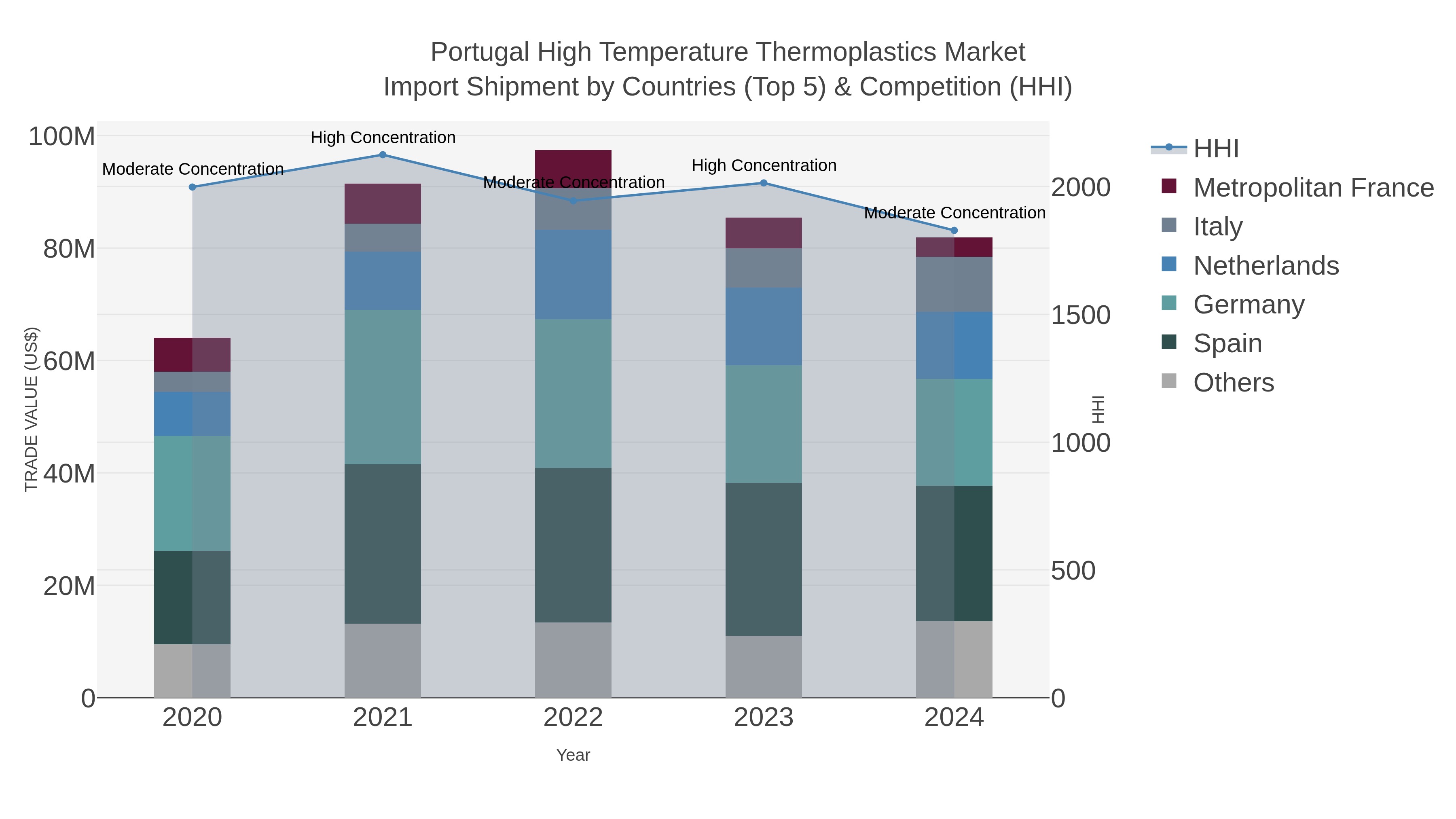 Portugal High Temperature Thermoplastics Market Import Shipment by Countries (Top 5) & Competition (HHI)