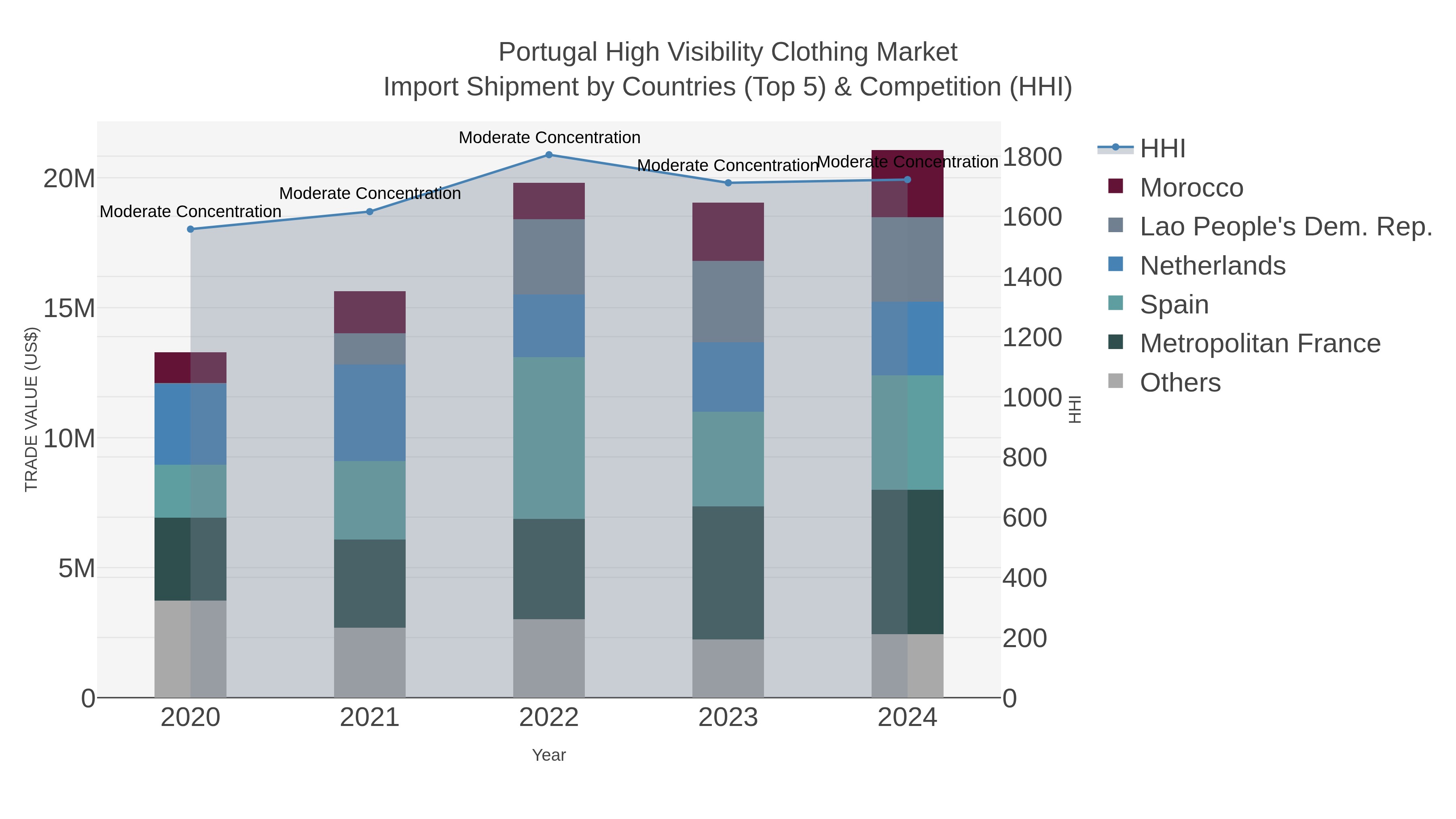 Portugal High Visibility Clothing Market Import Shipment by Countries (Top 5) & Competition (HHI)