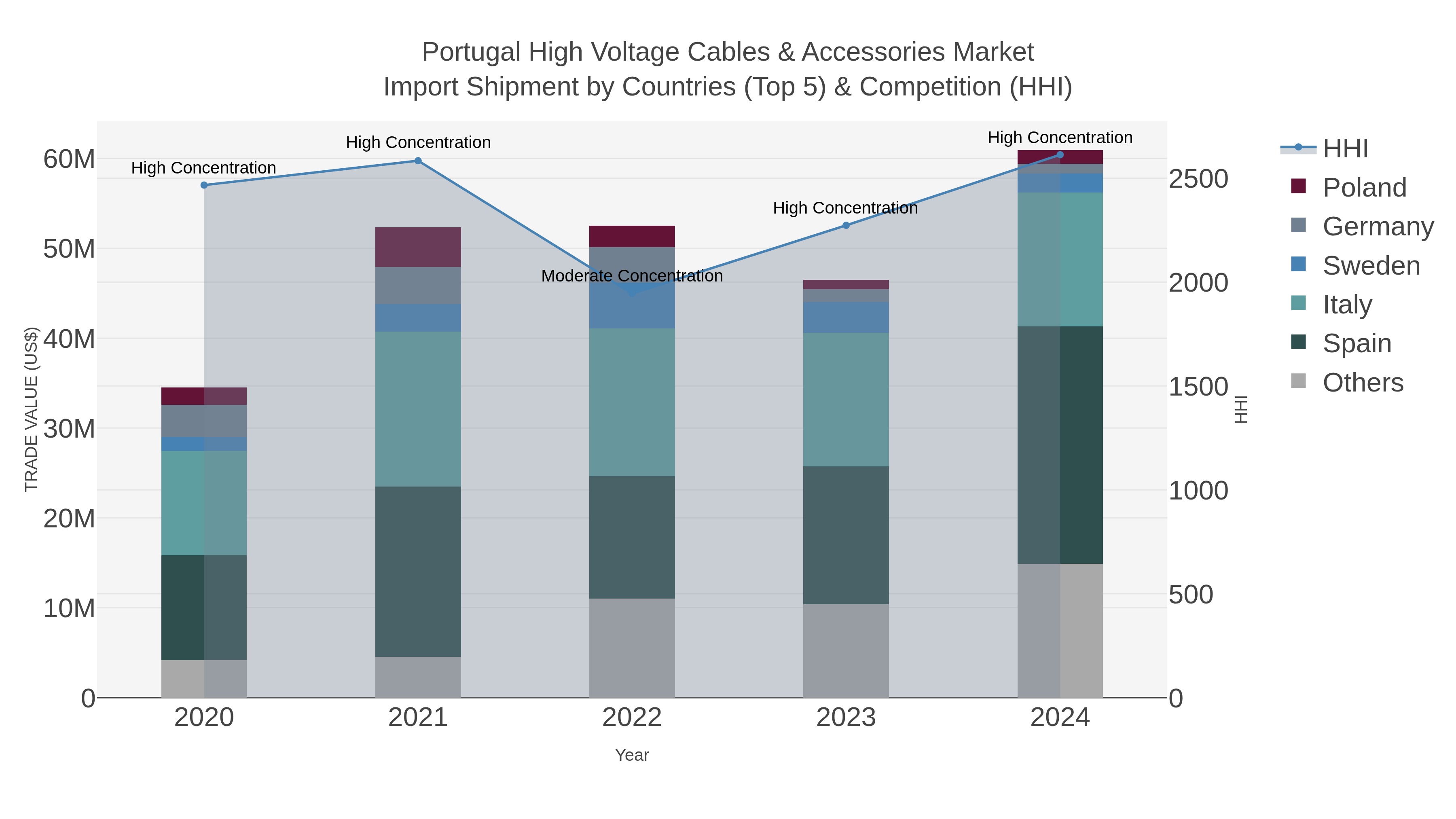 Portugal High Voltage Cables & Accessories Market Import Shipment by Countries (Top 5) & Competition (HHI)