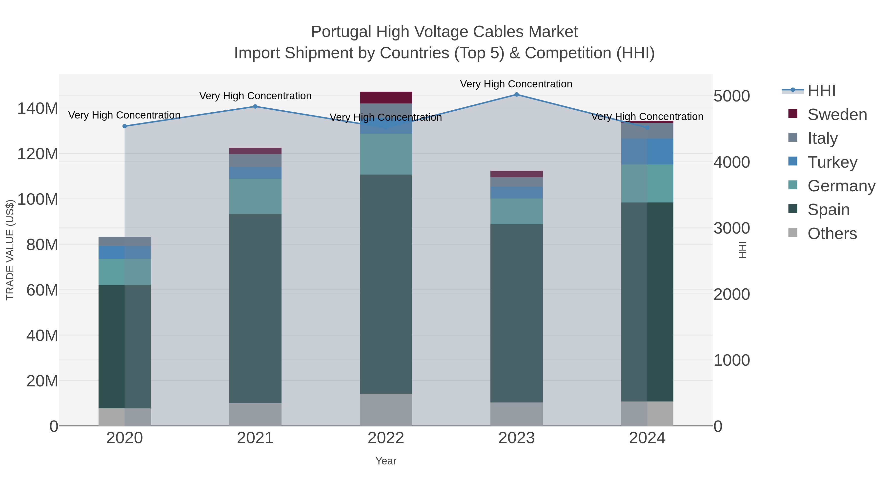 Portugal High Voltage Cables Market Import Shipment by Countries (Top 5) & Competition (HHI)