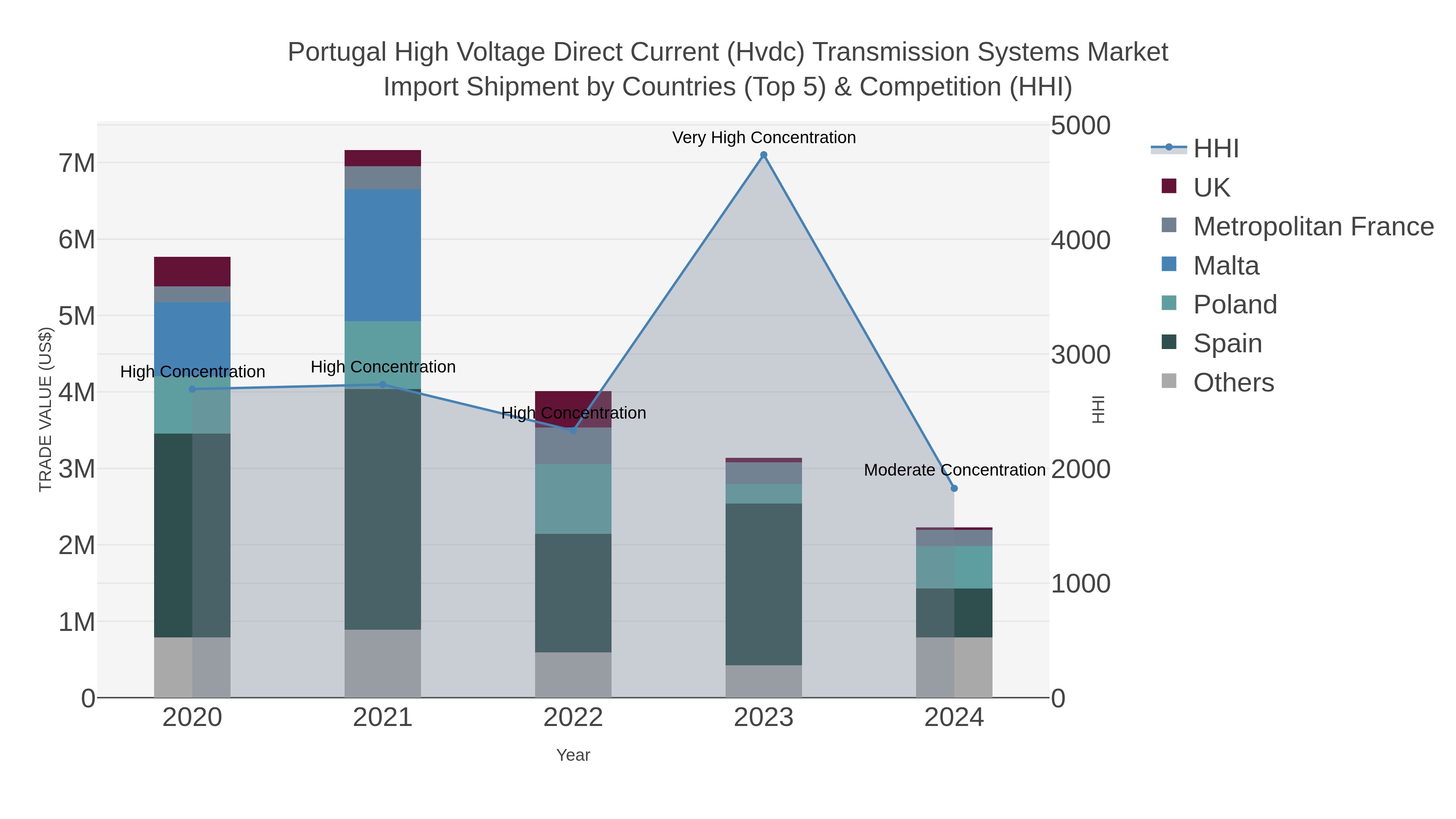 Portugal High Voltage Direct Current (hvdc) Transmission Systems Market Import Shipment by Countries (Top 5) & Competition (HHI)