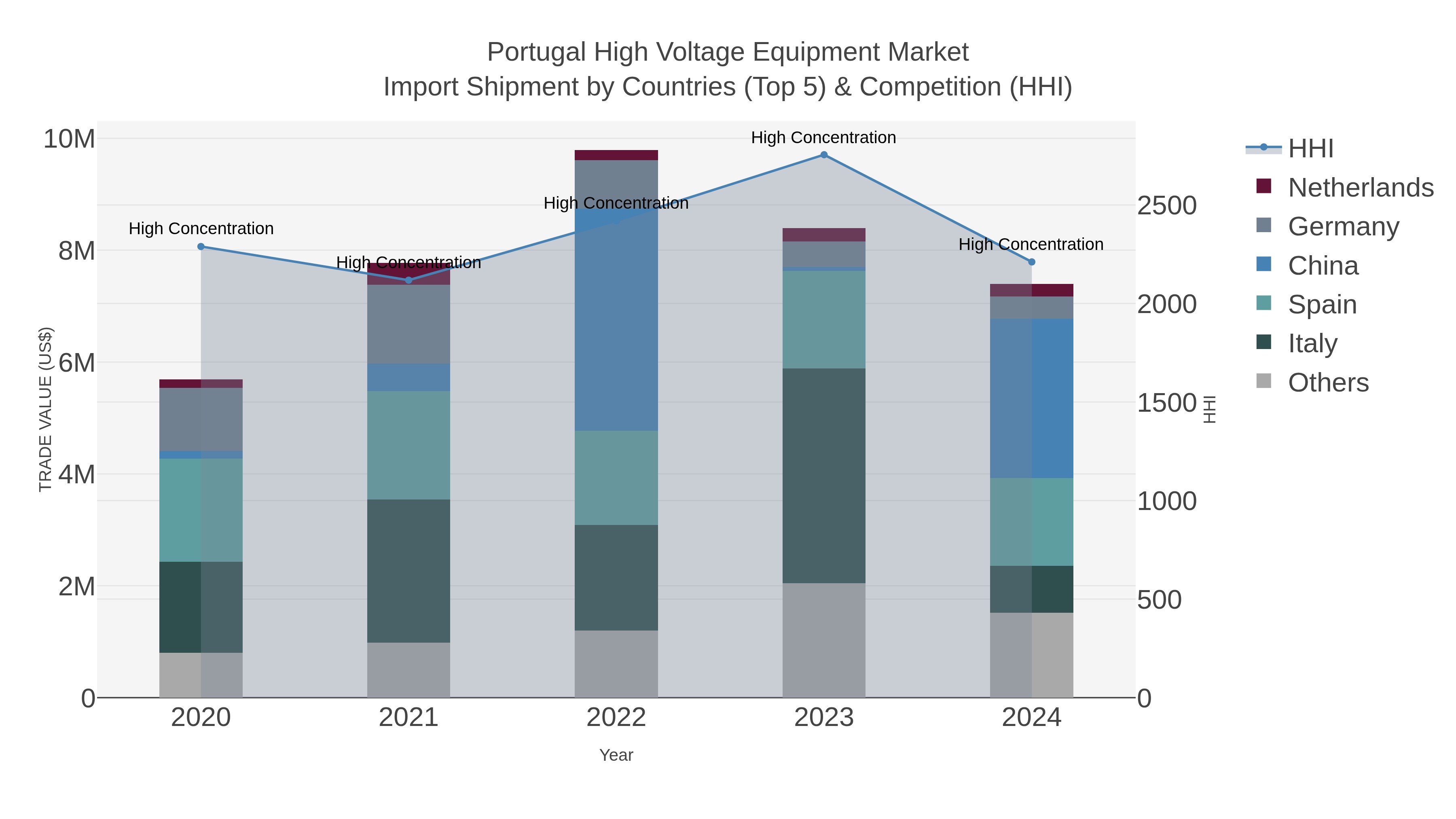 Portugal High Voltage Equipment Market Import Shipment by Countries (Top 5) & Competition (HHI)