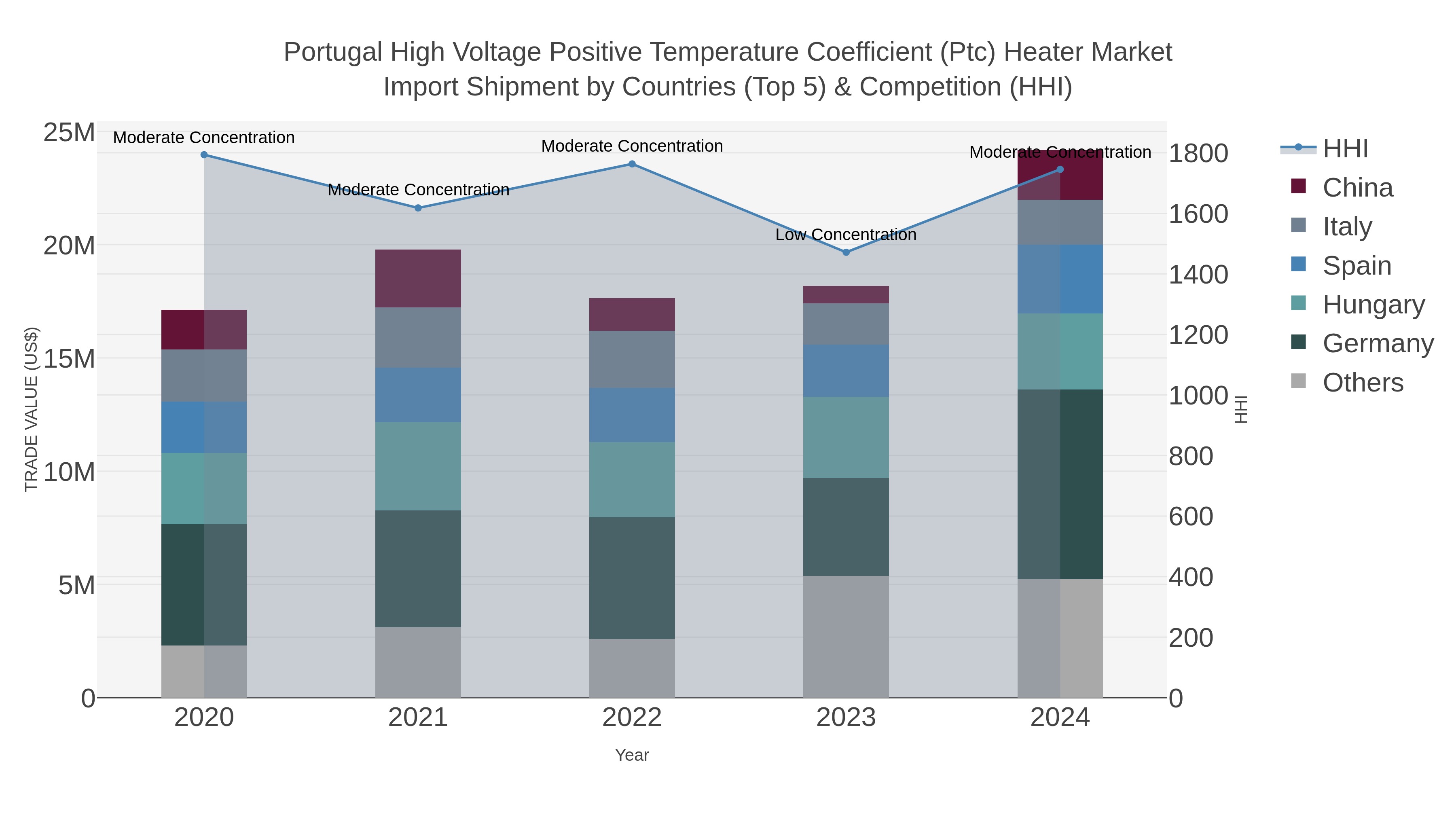 Portugal High Voltage Positive Temperature Coefficient (ptc) Heater Market Import Shipment by Countries (Top 5) & Competition (HHI)