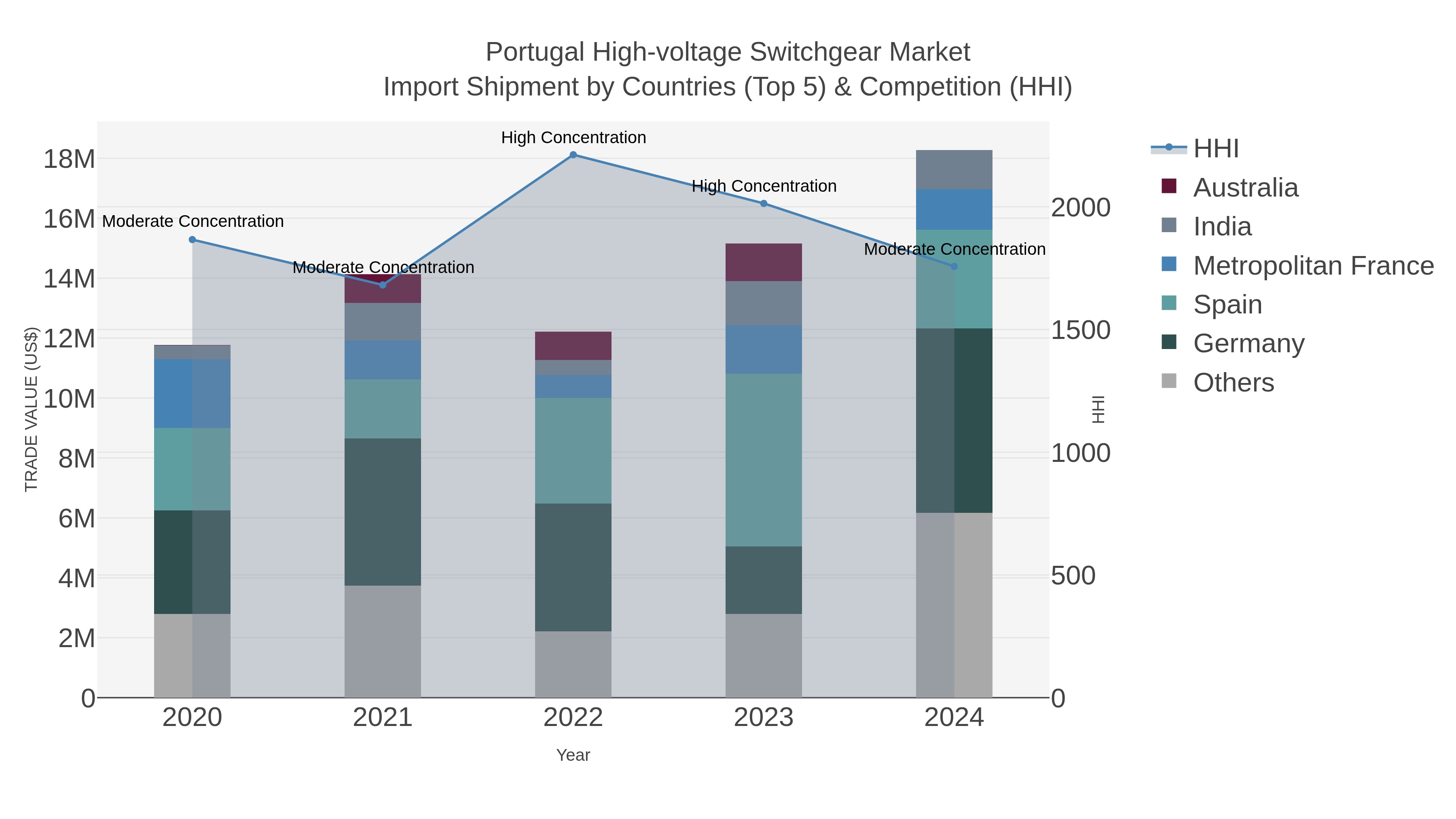 Portugal High-voltage Switchgear Market Import Shipment by Countries (Top 5) & Competition (HHI)