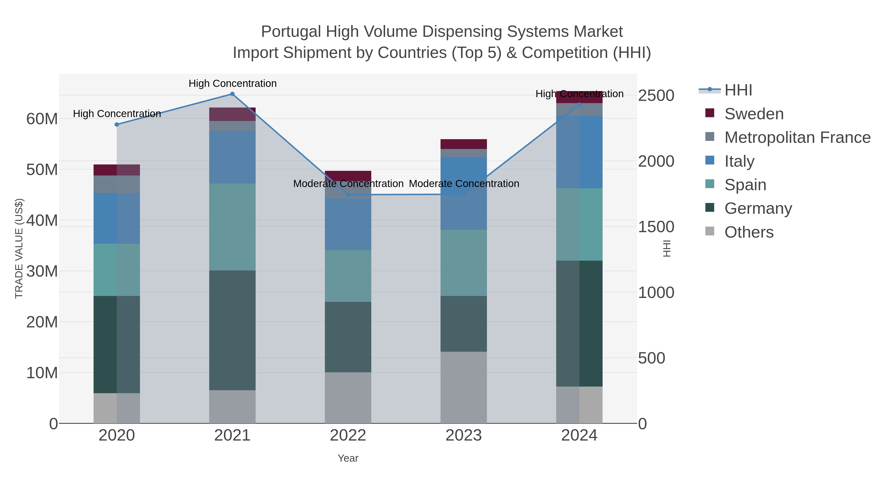 Portugal High Volume Dispensing Systems Market Import Shipment by Countries (Top 5) & Competition (HHI)