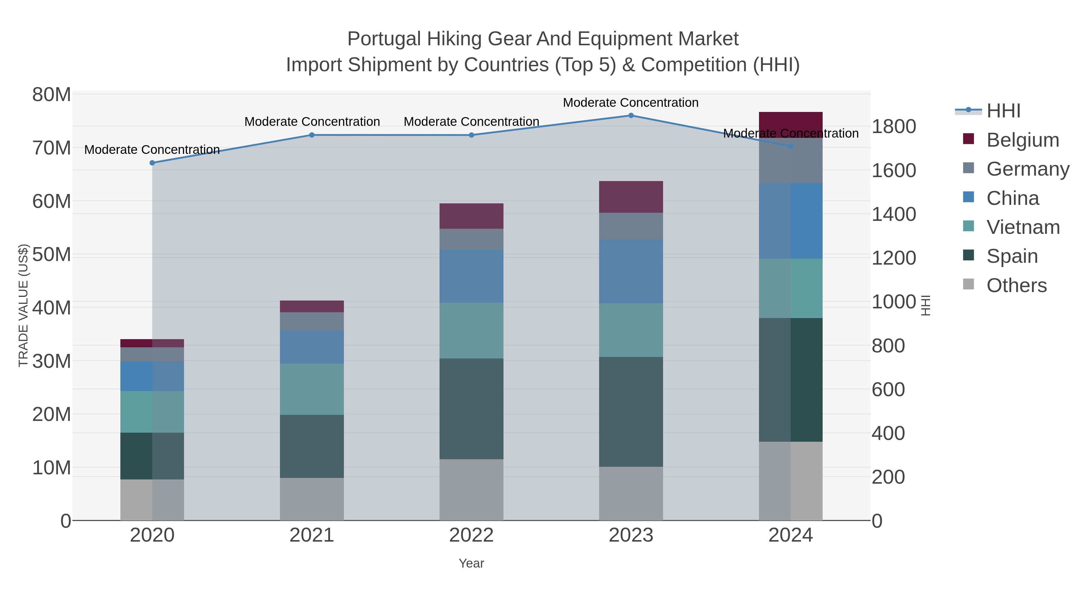 Portugal Hiking Gear And Equipment Market Import Shipment by Countries (Top 5) & Competition (HHI)