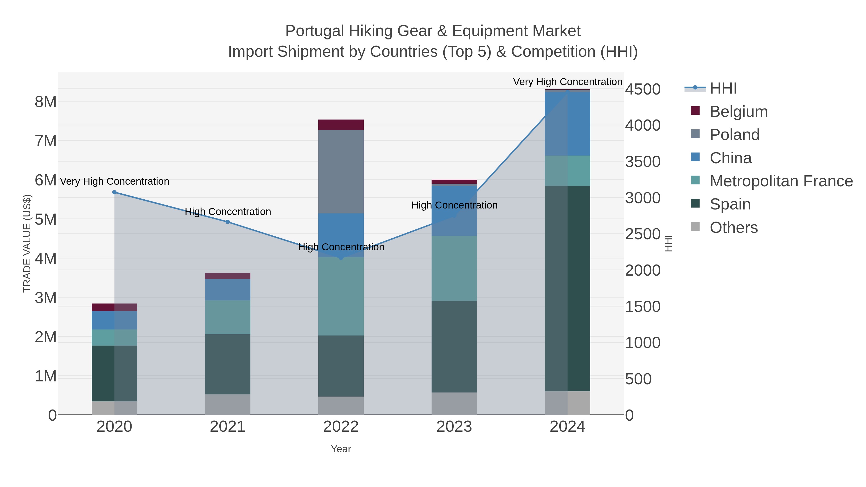 Portugal Hiking Gear & Equipment Market Import Shipment by Countries (Top 5) & Competition (HHI)