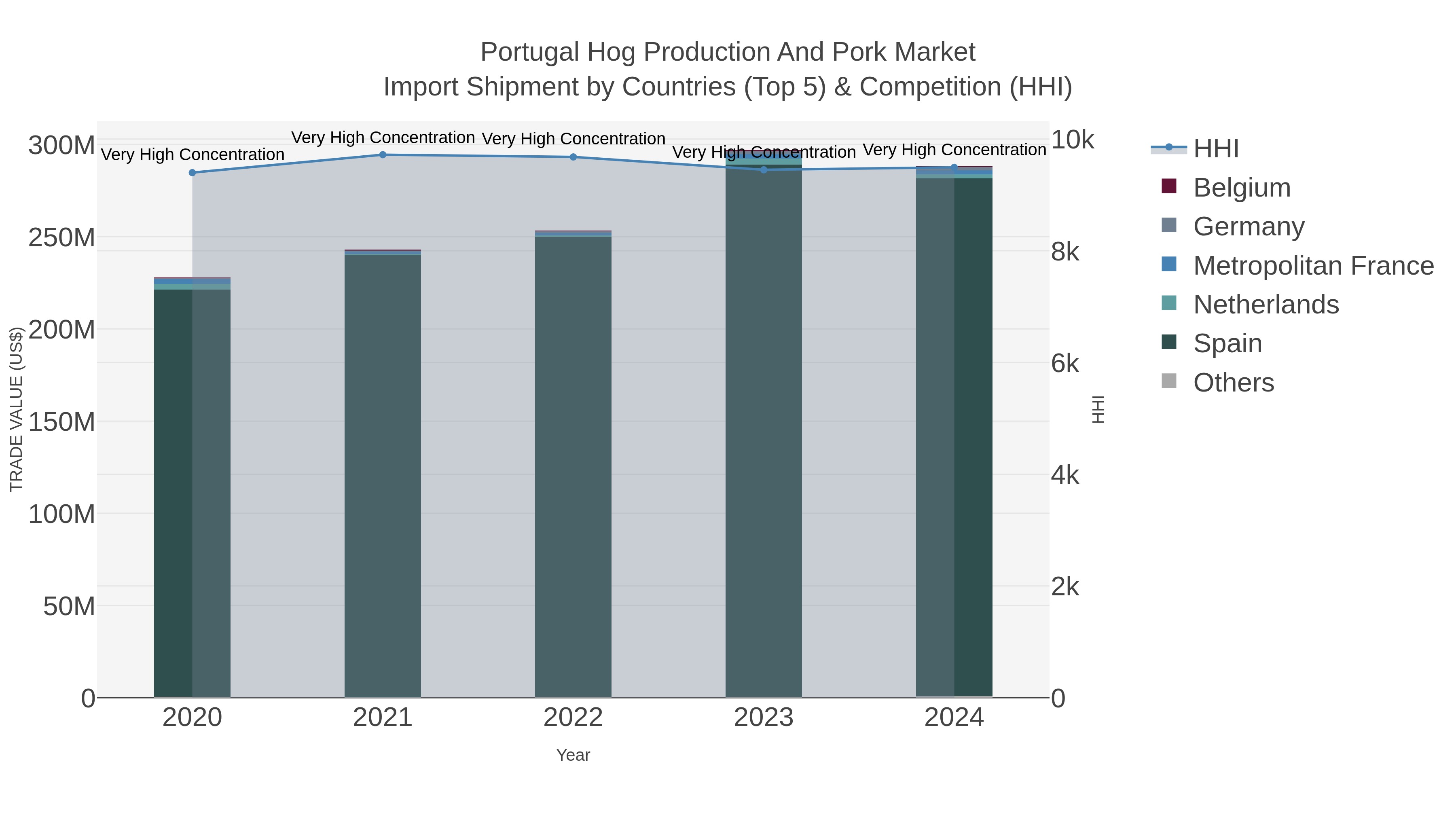 Portugal Hog Production And Pork Market Import Shipment by Countries (Top 5) & Competition (HHI)