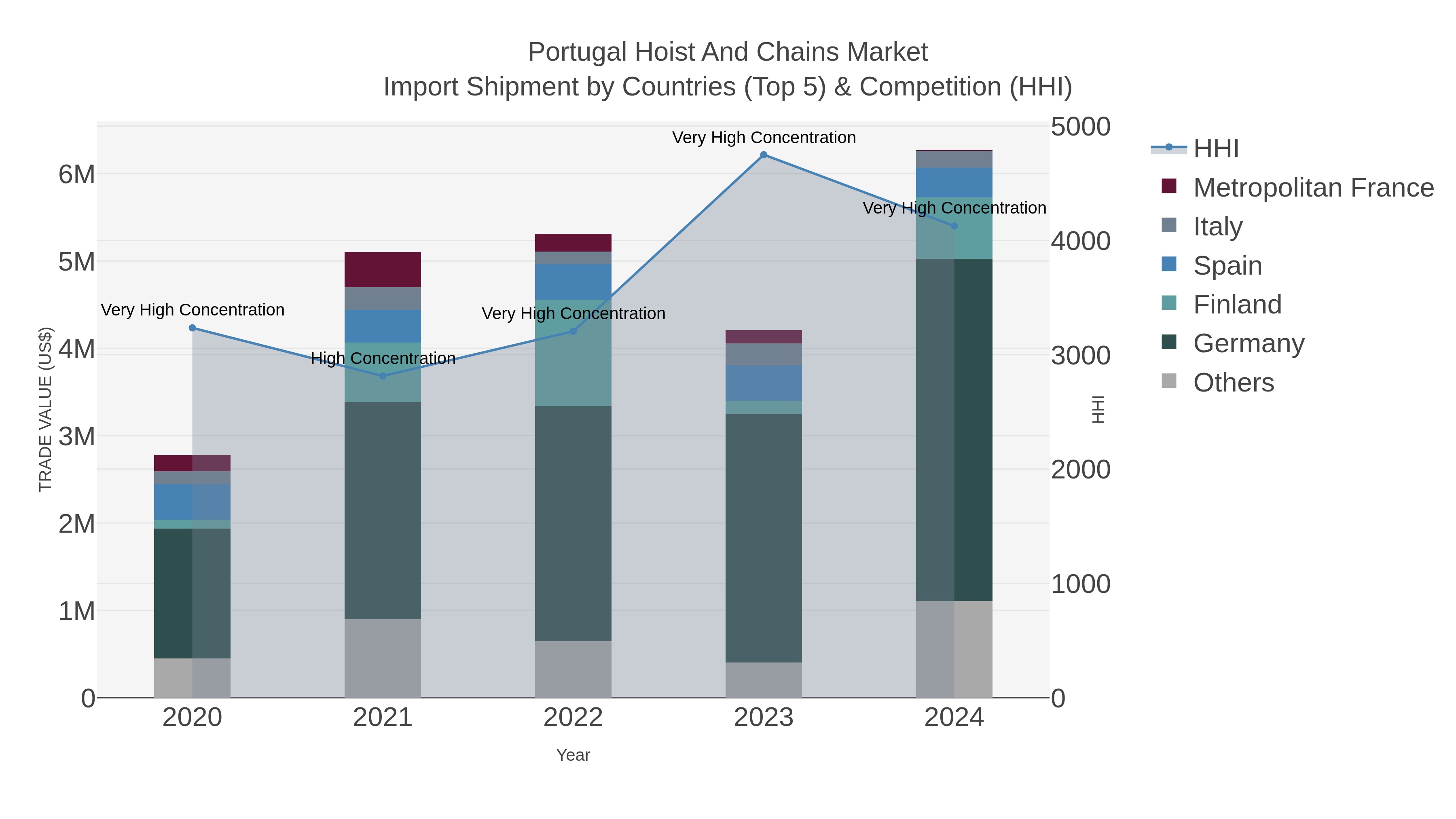 Portugal Hoist And Chains Market Import Shipment by Countries (Top 5) & Competition (HHI)