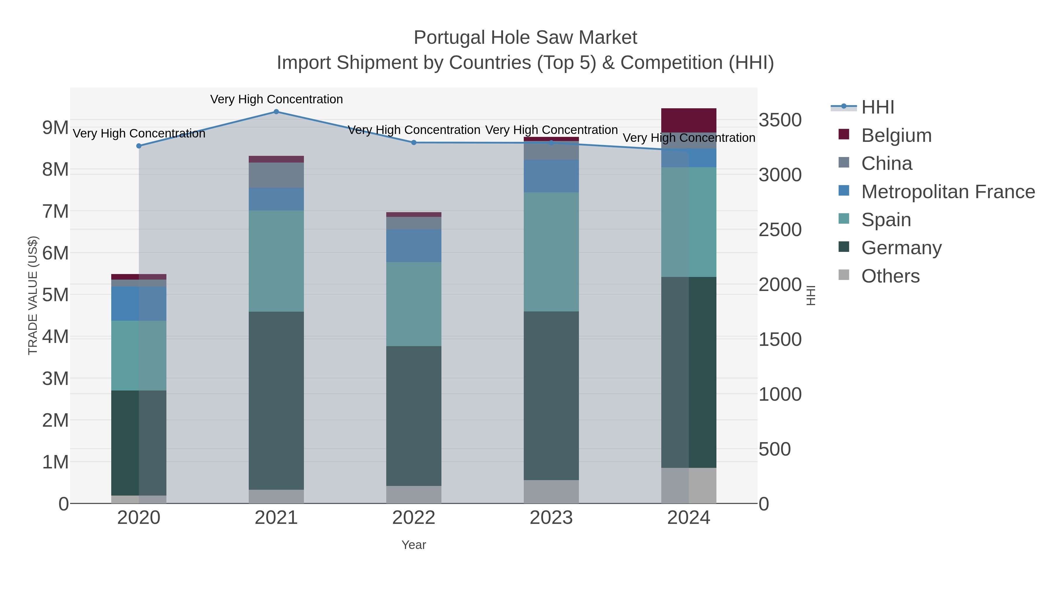 Portugal Hole Saw Market Import Shipment by Countries (Top 5) & Competition (HHI)
