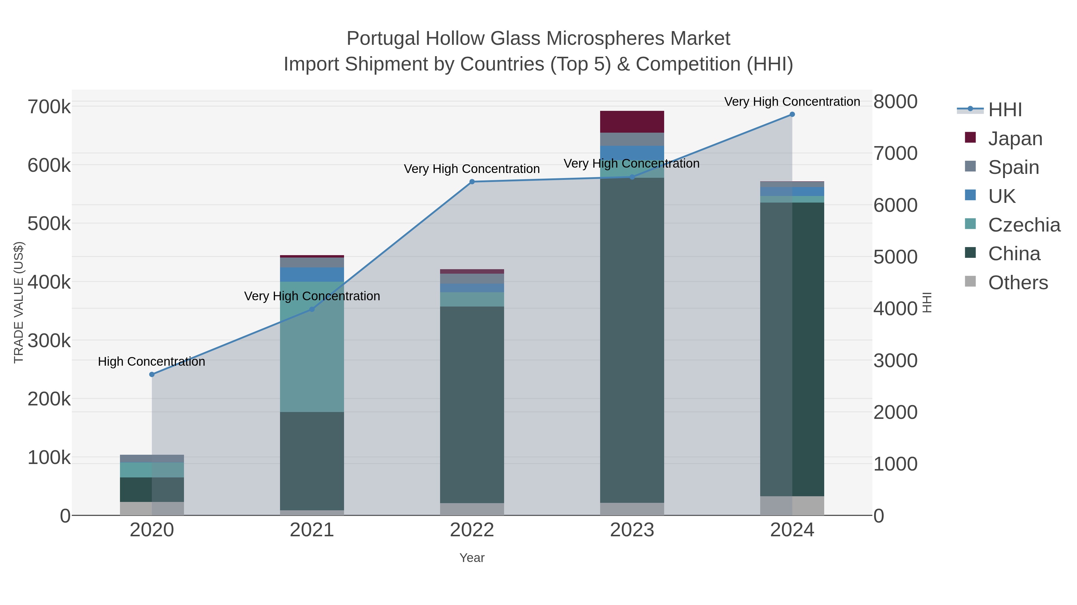Portugal Hollow Glass Microspheres Market Import Shipment by Countries (Top 5) & Competition (HHI)