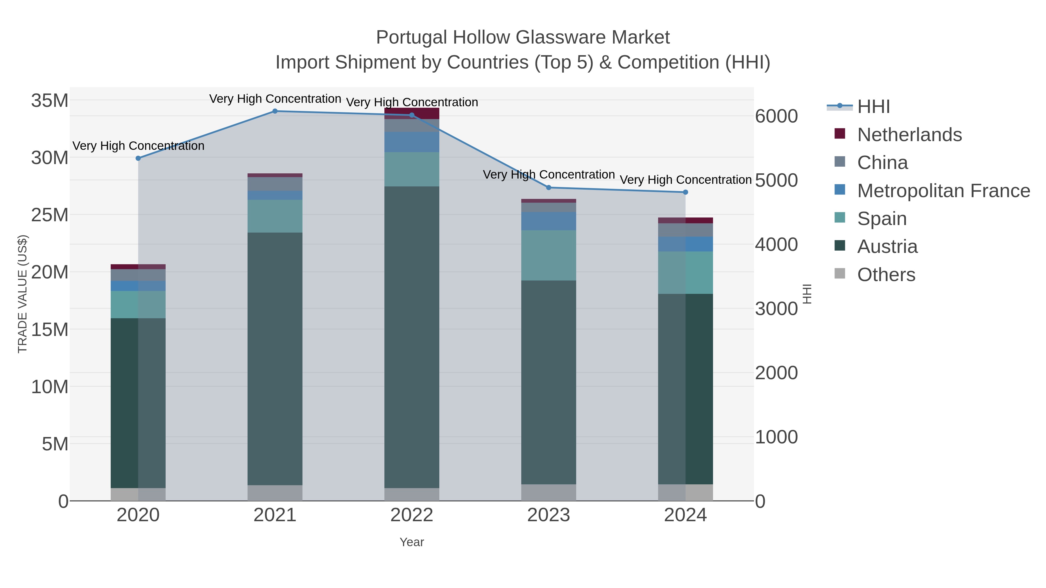 Portugal Hollow Glassware Market Import Shipment by Countries (Top 5) & Competition (HHI)