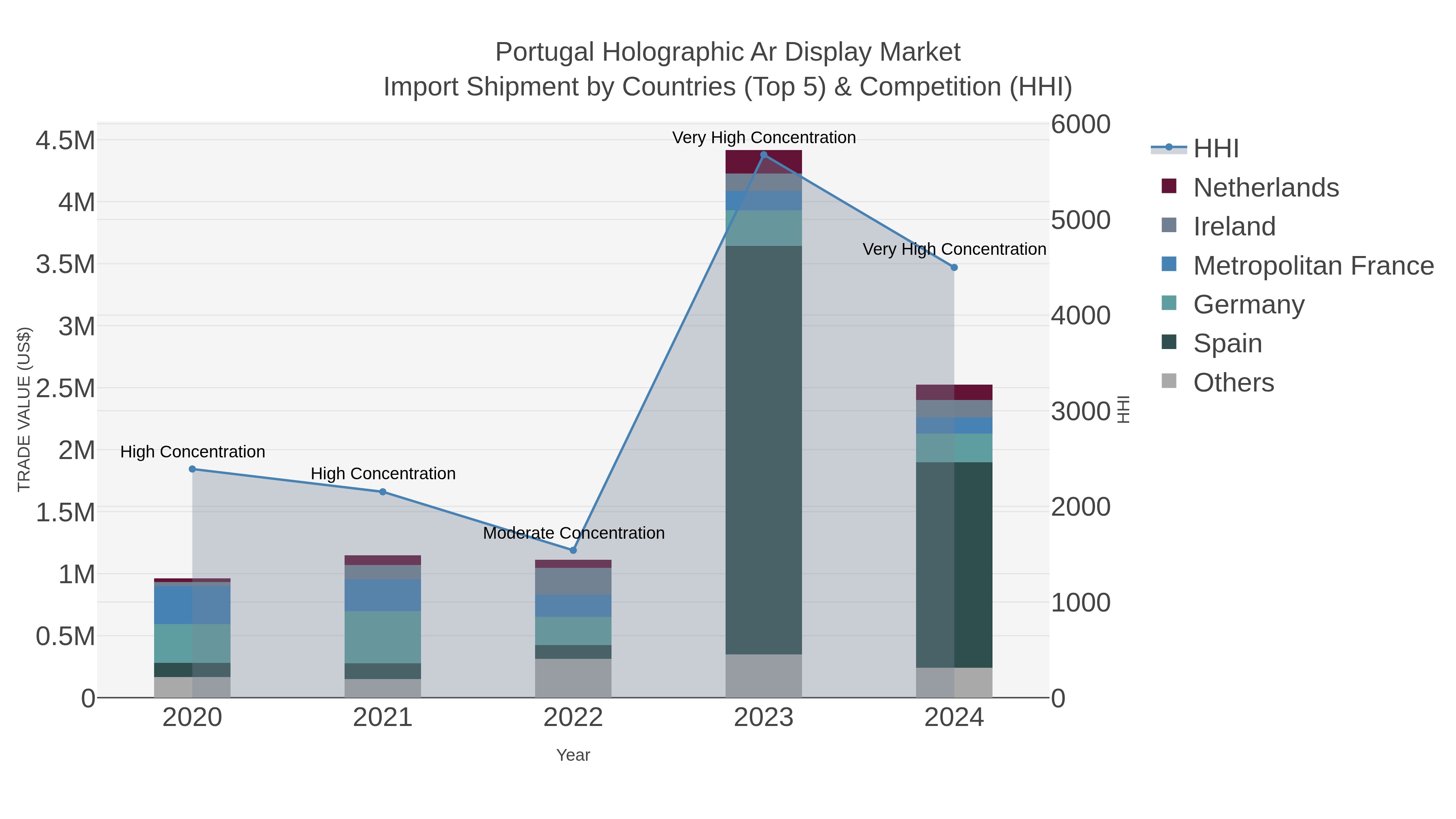 Portugal Holographic Ar Display Market Import Shipment by Countries (Top 5) & Competition (HHI)