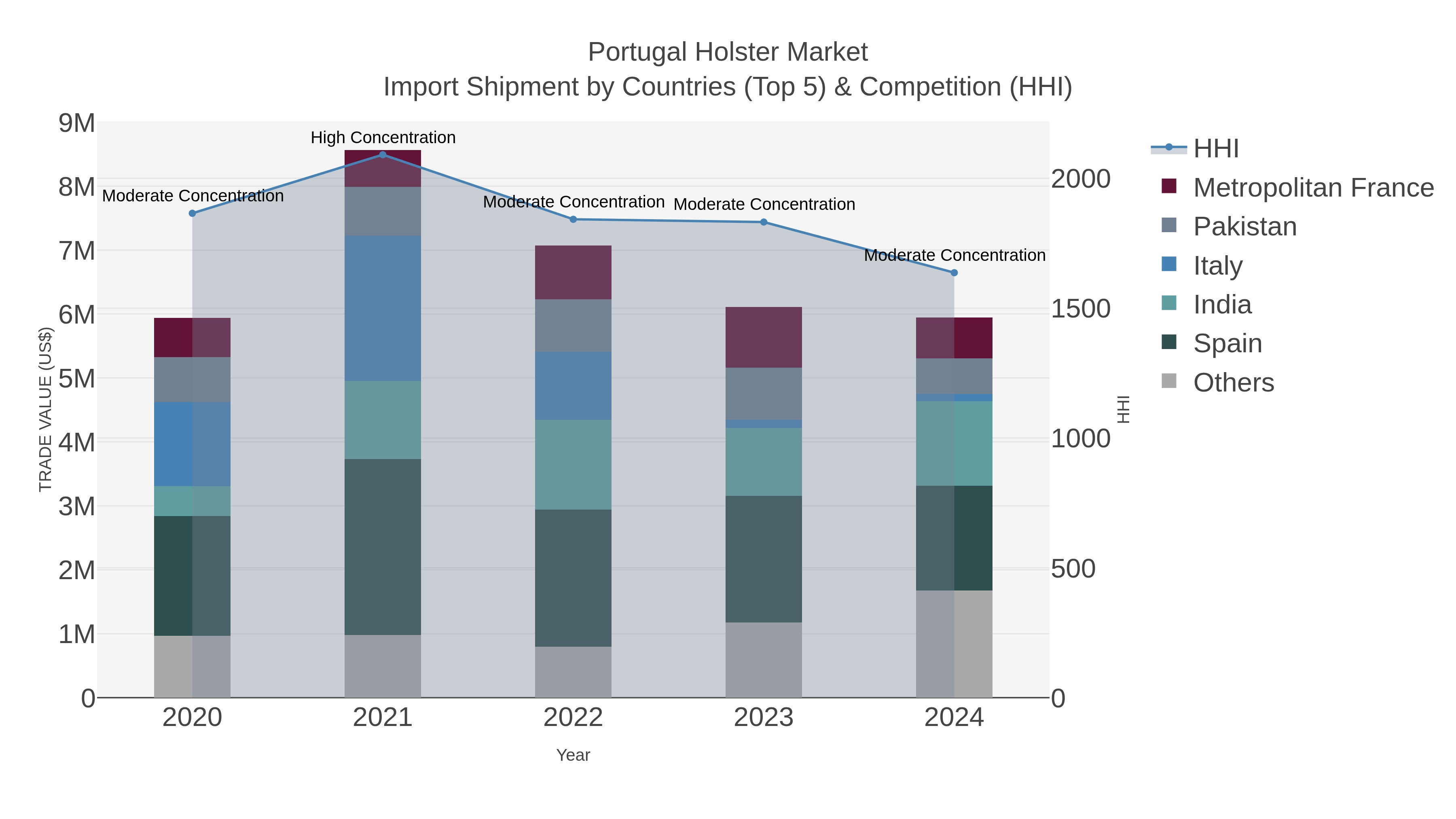 Portugal Holster Market Import Shipment by Countries (Top 5) & Competition (HHI)