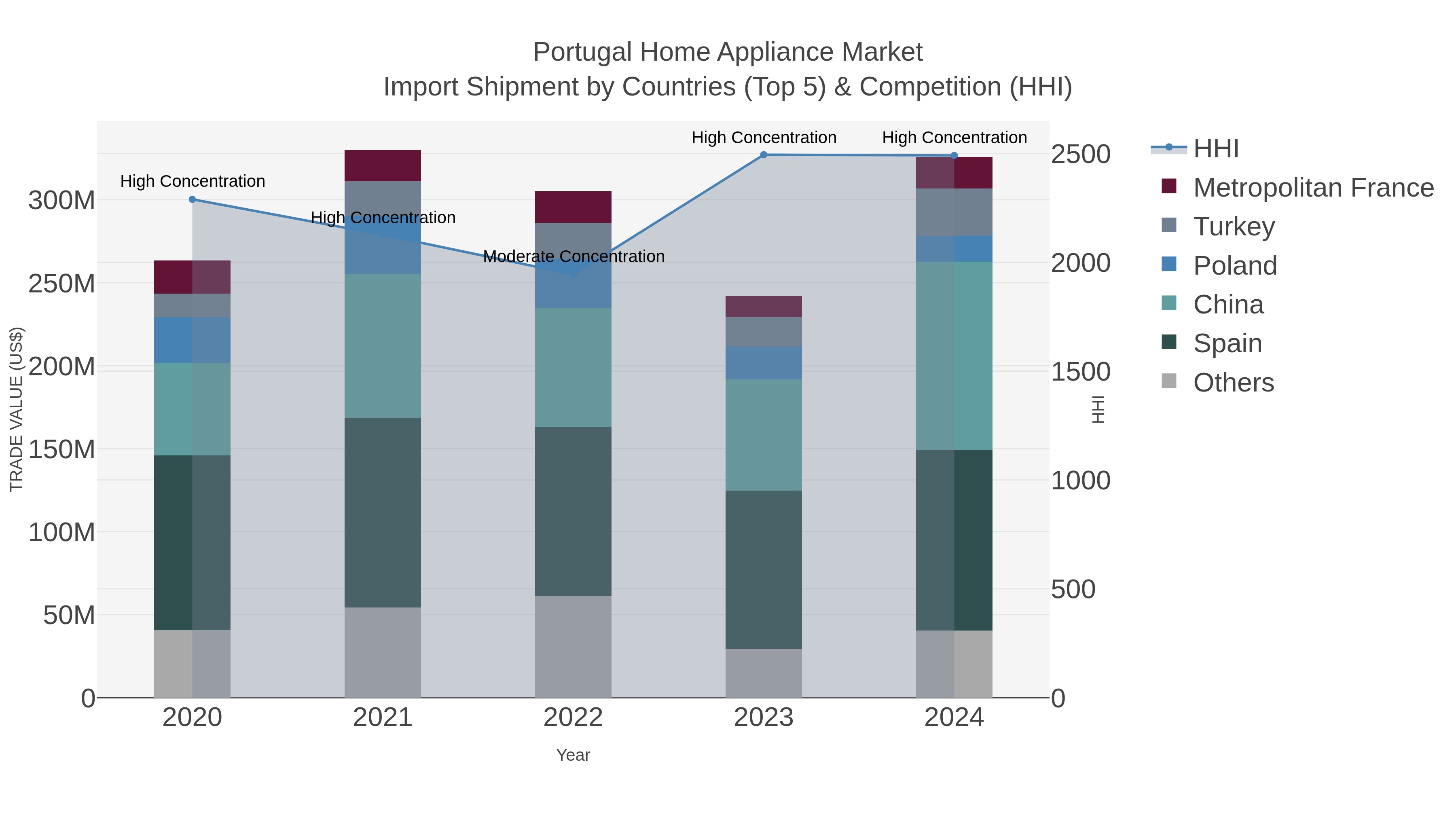 Portugal Home Appliance Market Import Shipment by Countries (Top 5) & Competition (HHI)