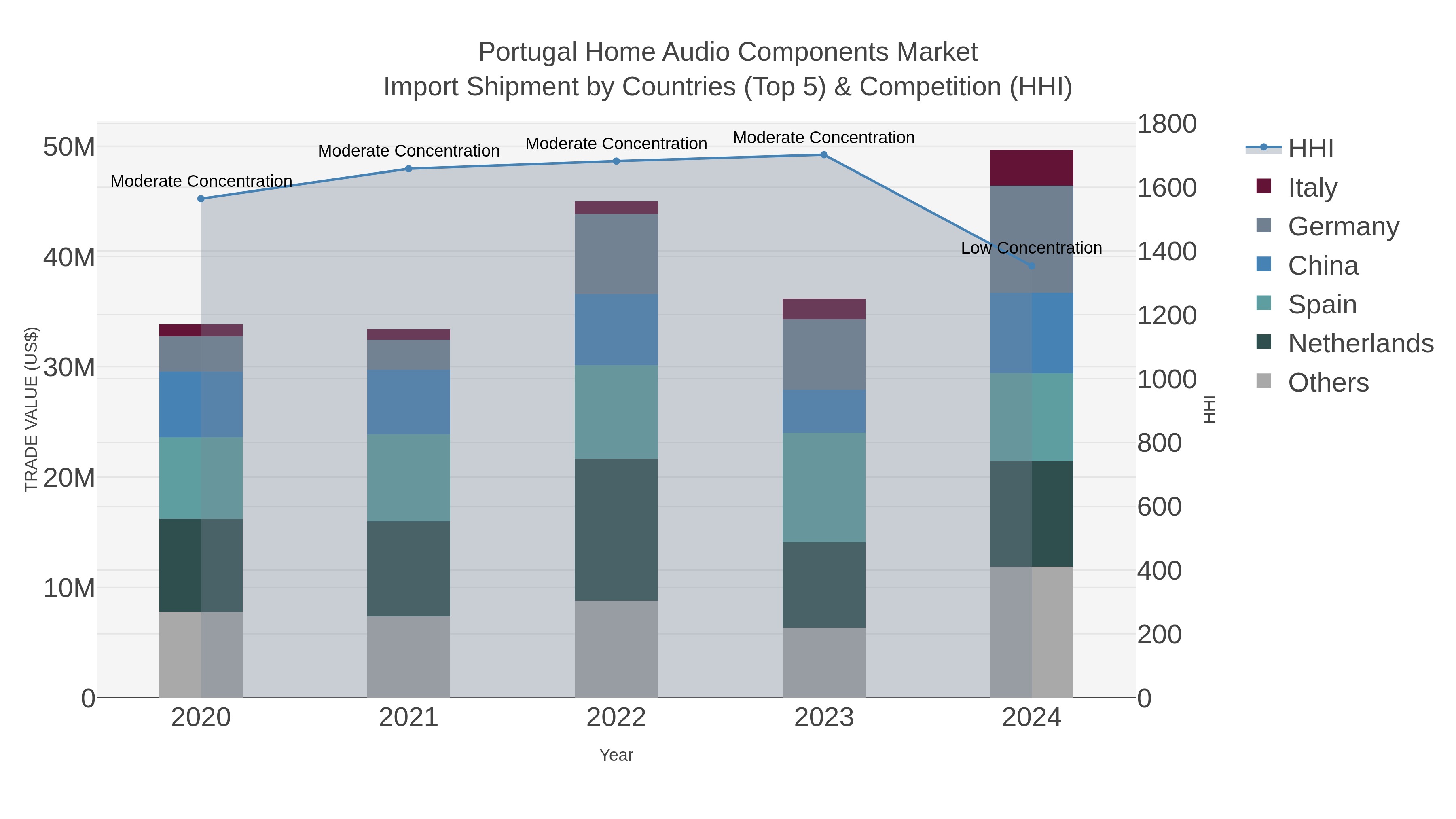 Portugal Home Audio Components Market Import Shipment by Countries (Top 5) & Competition (HHI)