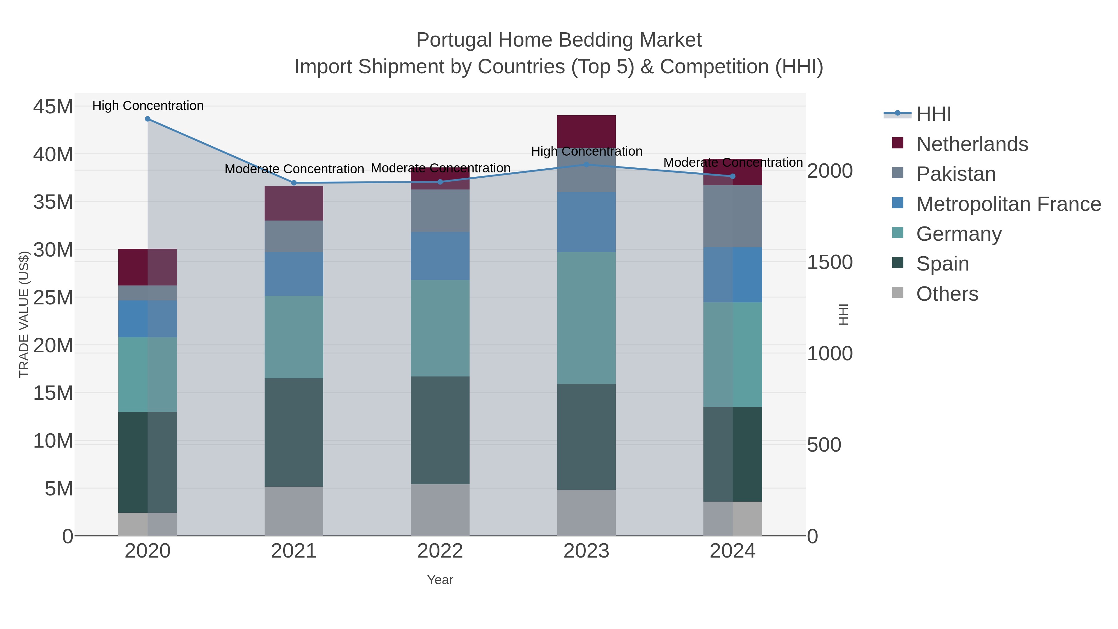 Portugal Home Bedding Market Import Shipment by Countries (Top 5) & Competition (HHI)