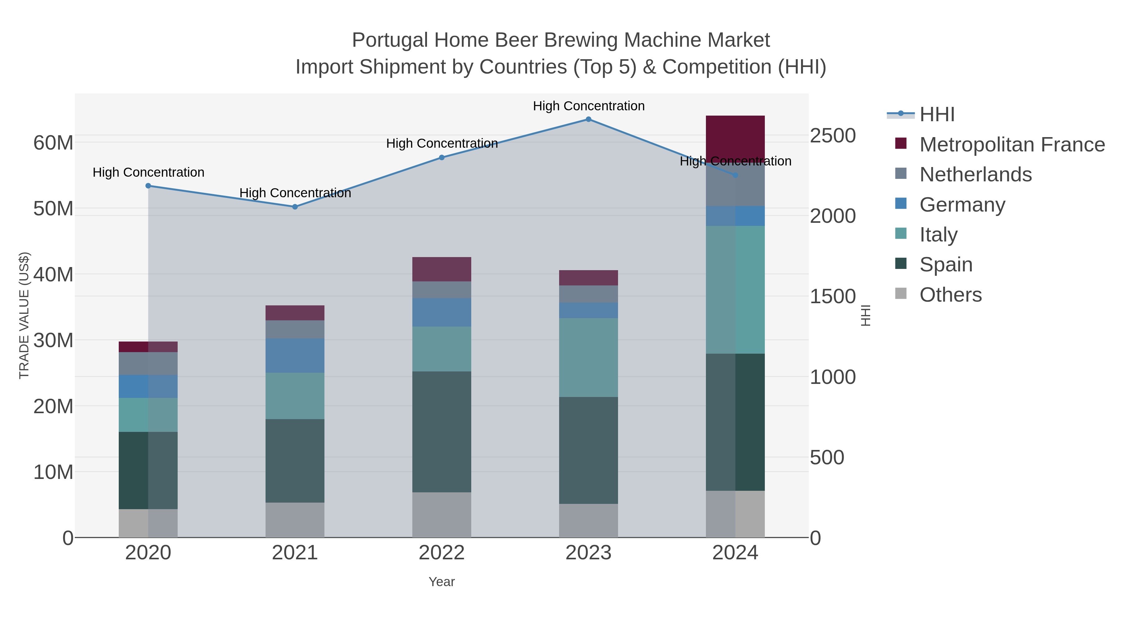 Portugal Home Beer Brewing Machine Market Import Shipment by Countries (Top 5) & Competition (HHI)