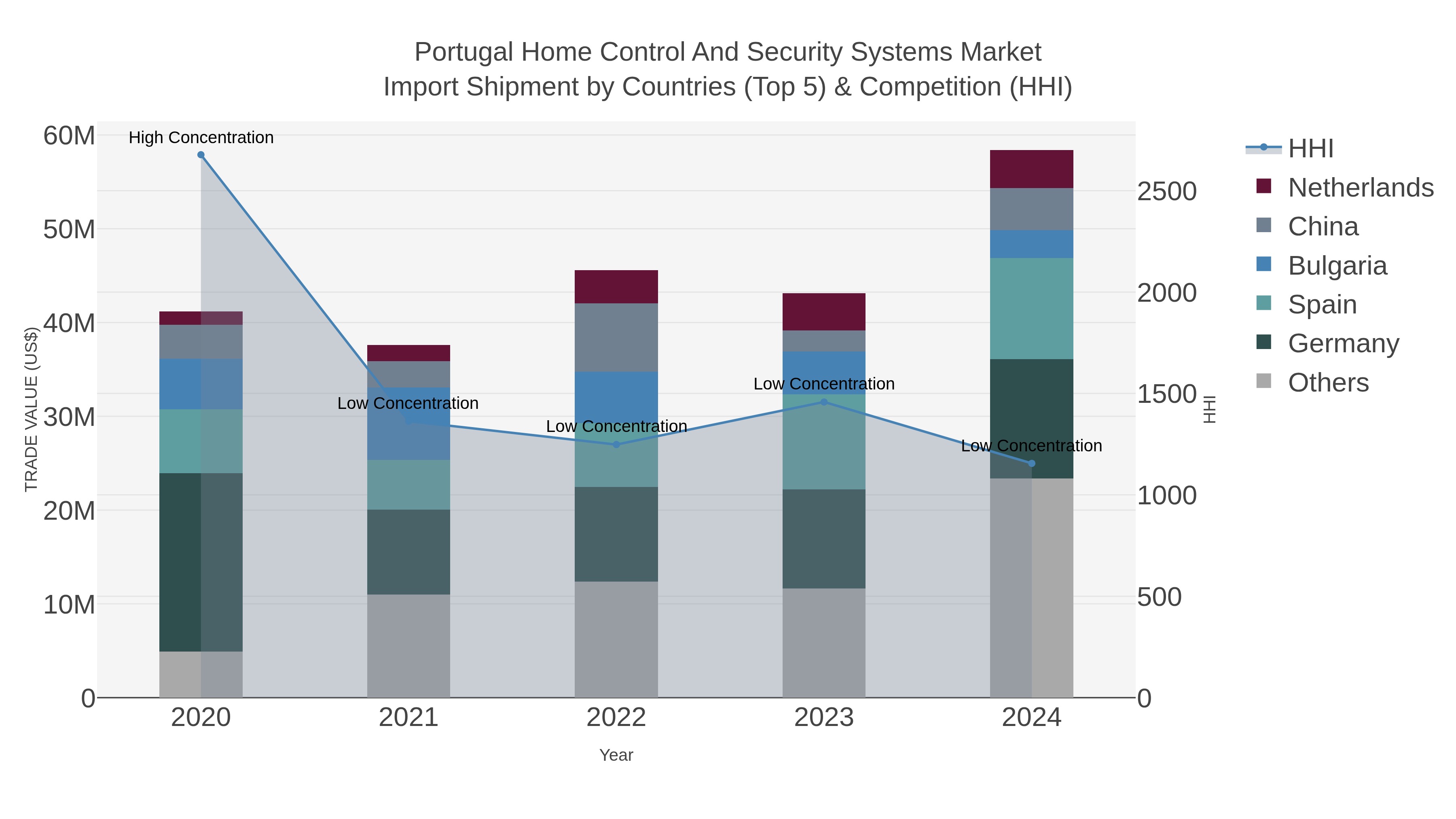 Portugal Home Control And Security Systems Market Import Shipment by Countries (Top 5) & Competition (HHI)