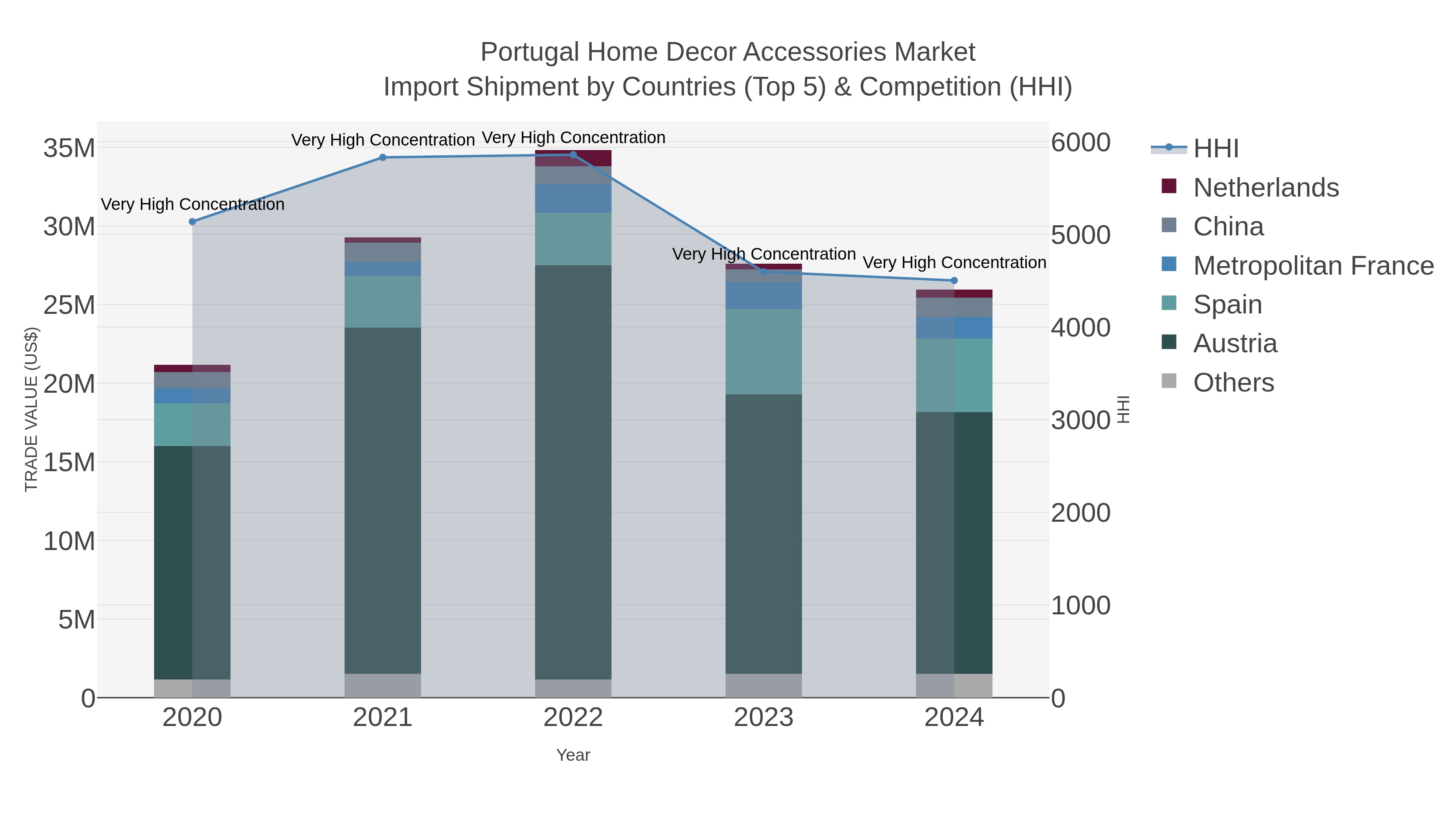 Portugal Home Decor Accessories Market Import Shipment by Countries (Top 5) & Competition (HHI)