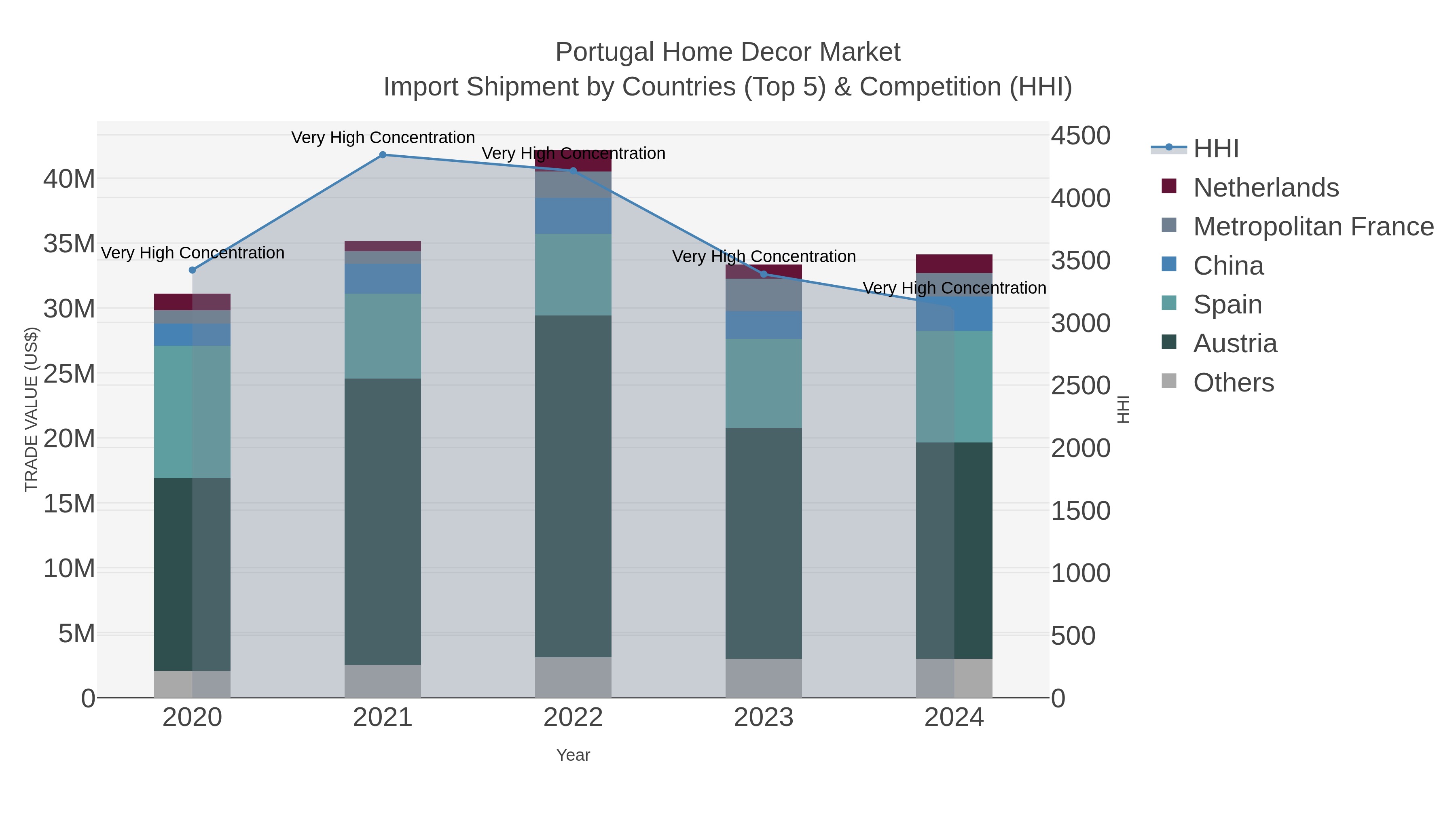 Portugal Home Decor Market Import Shipment by Countries (Top 5) & Competition (HHI)