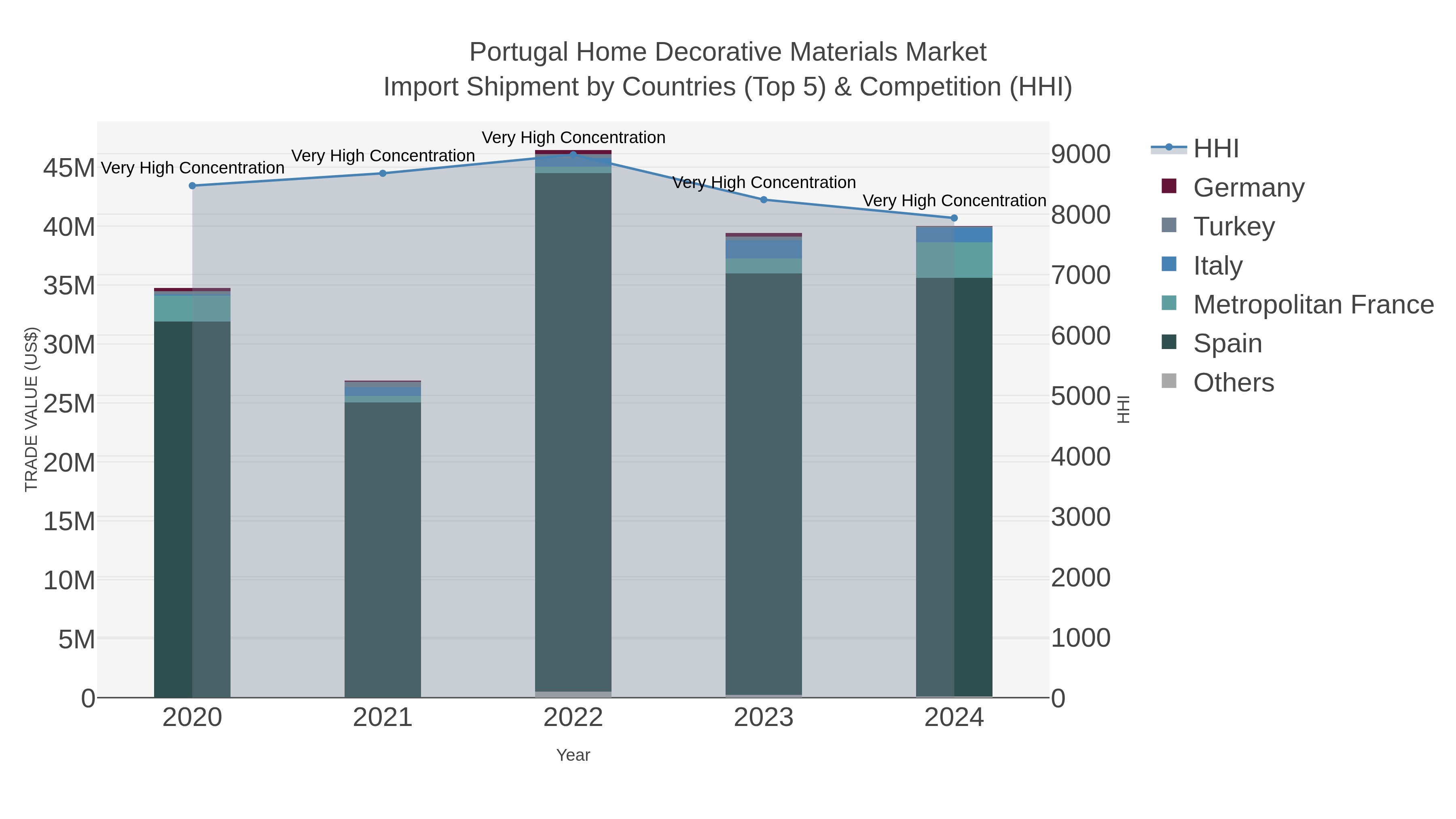 Portugal Home Decorative Materials Market Import Shipment by Countries (Top 5) & Competition (HHI)