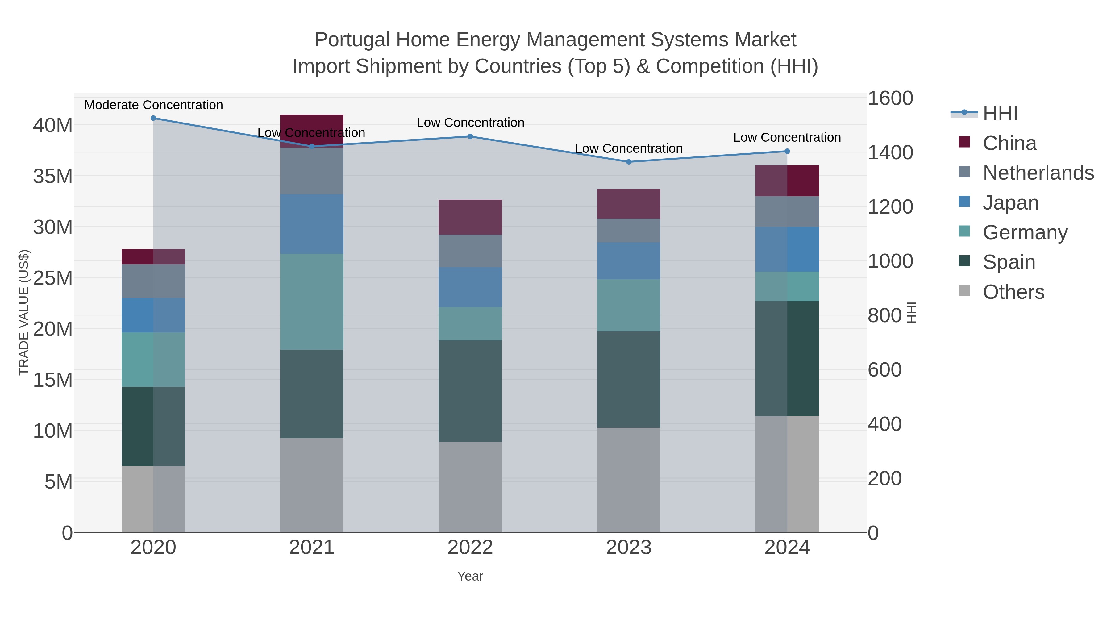 Portugal Home Energy Management Systems Market Import Shipment by Countries (Top 5) & Competition (HHI)