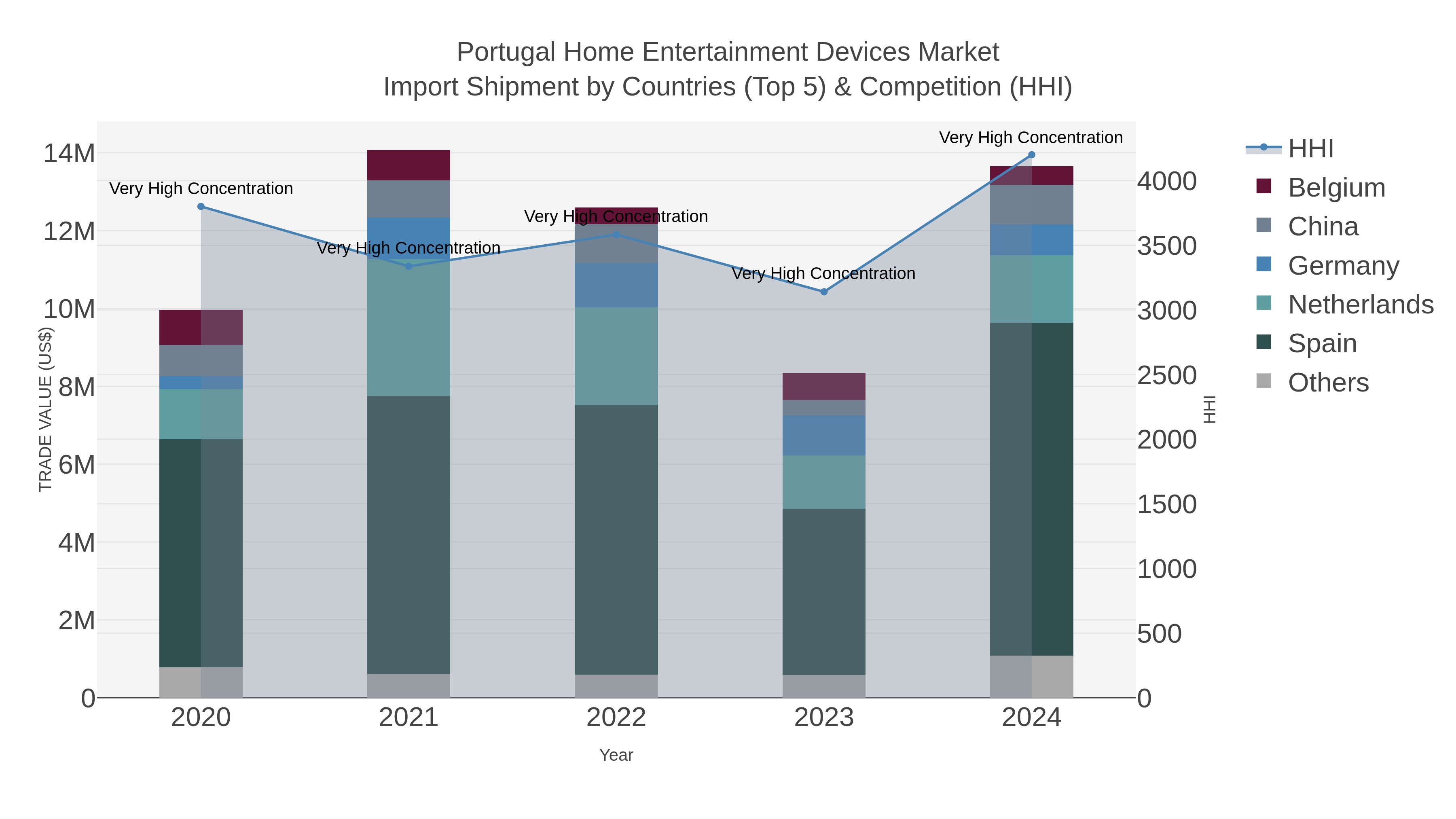 Portugal Home Entertainment Devices Market Import Shipment by Countries (Top 5) & Competition (HHI)