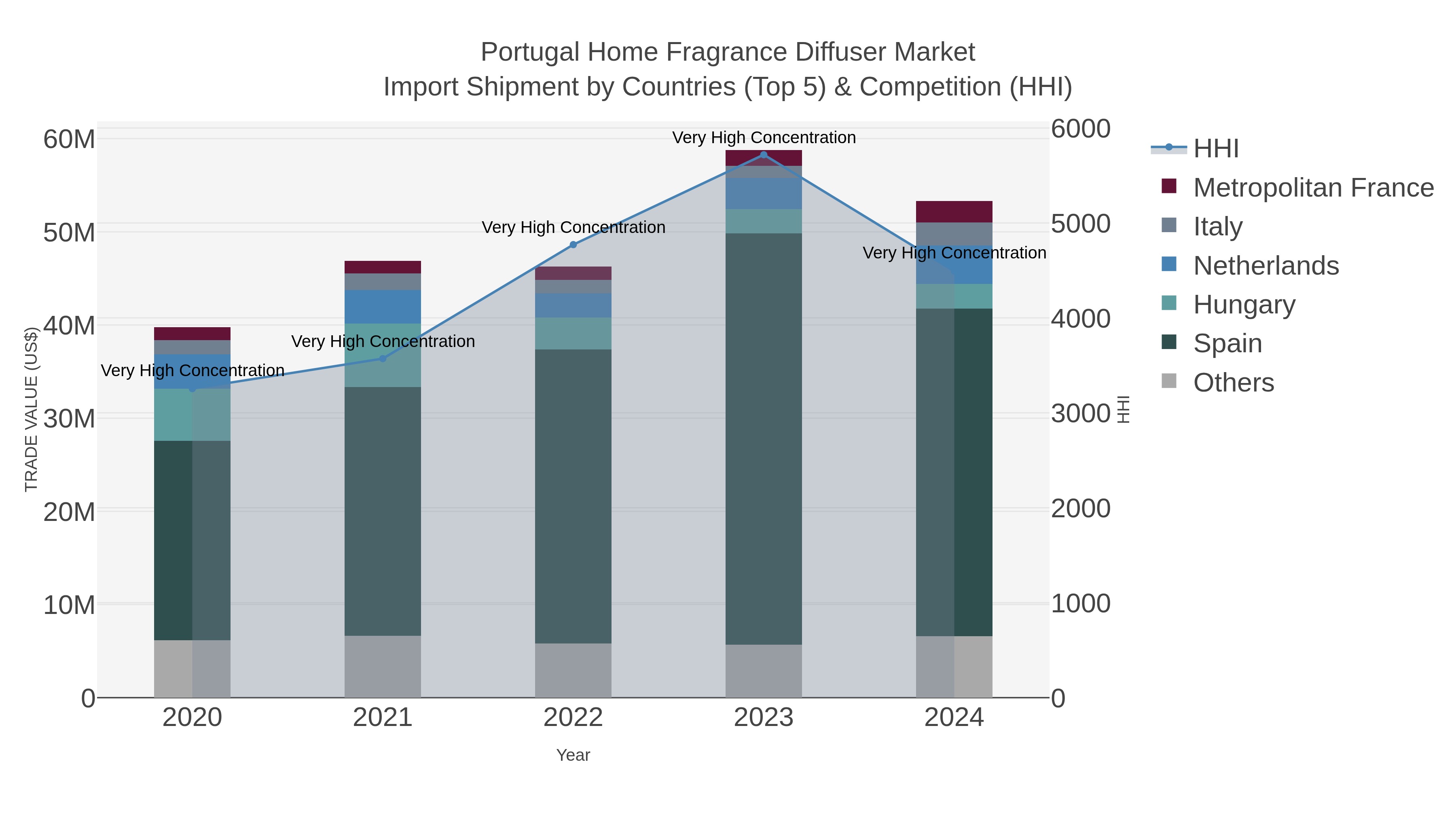 Portugal Home Fragrance Diffuser Market Import Shipment by Countries (Top 5) & Competition (HHI)