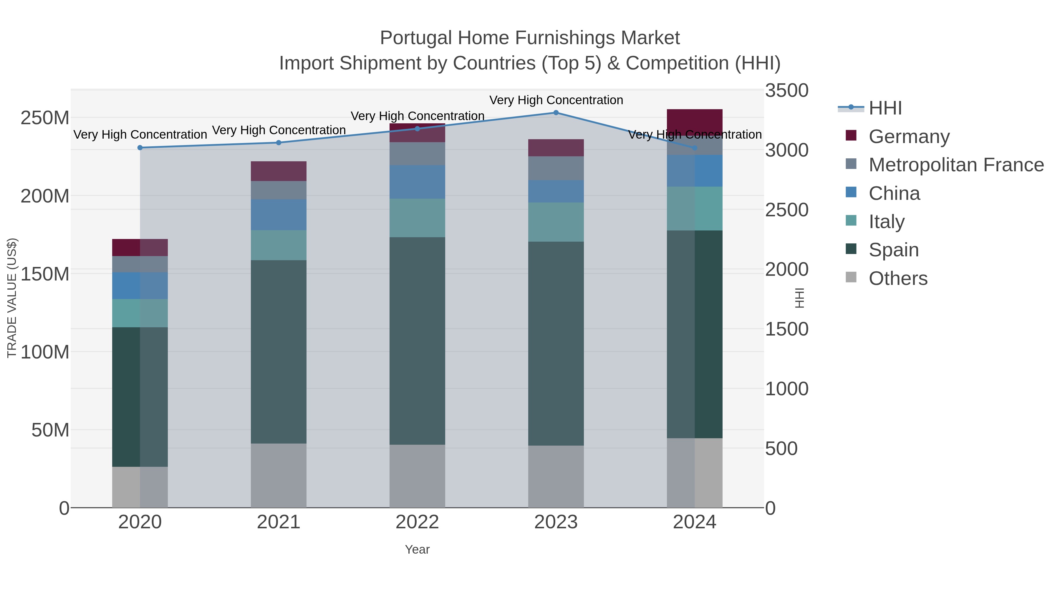 Portugal Home Furnishings Market Import Shipment by Countries (Top 5) & Competition (HHI)
