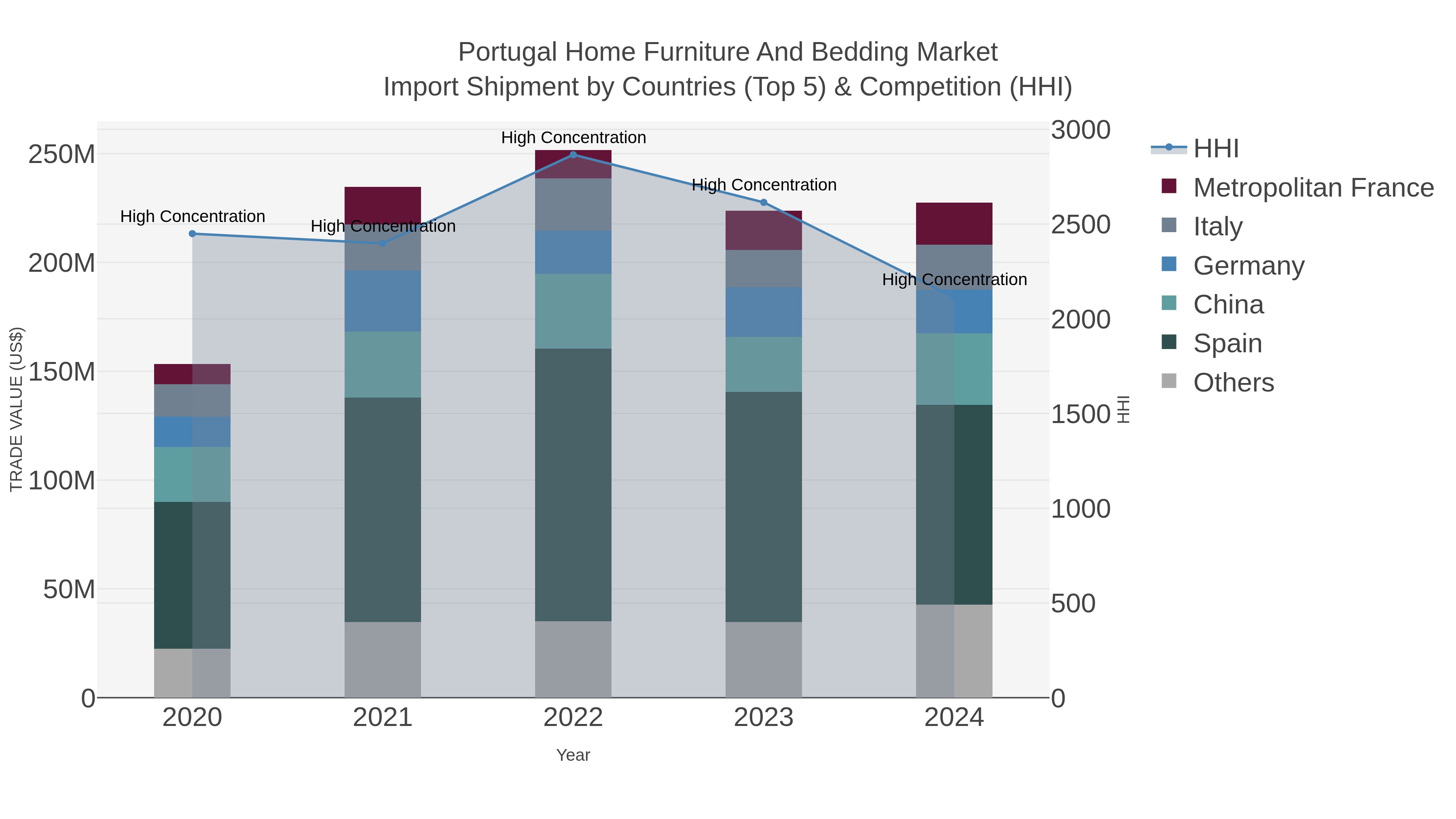 Portugal Home Furniture And Bedding Market Import Shipment by Countries (Top 5) & Competition (HHI)