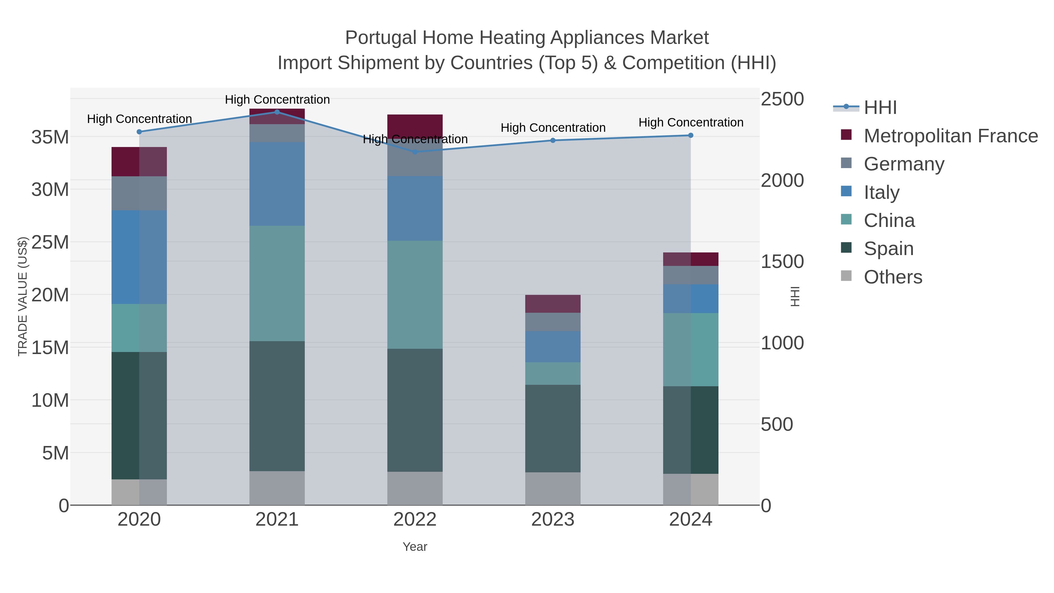 Portugal Home Heating Appliances Market Import Shipment by Countries (Top 5) & Competition (HHI)