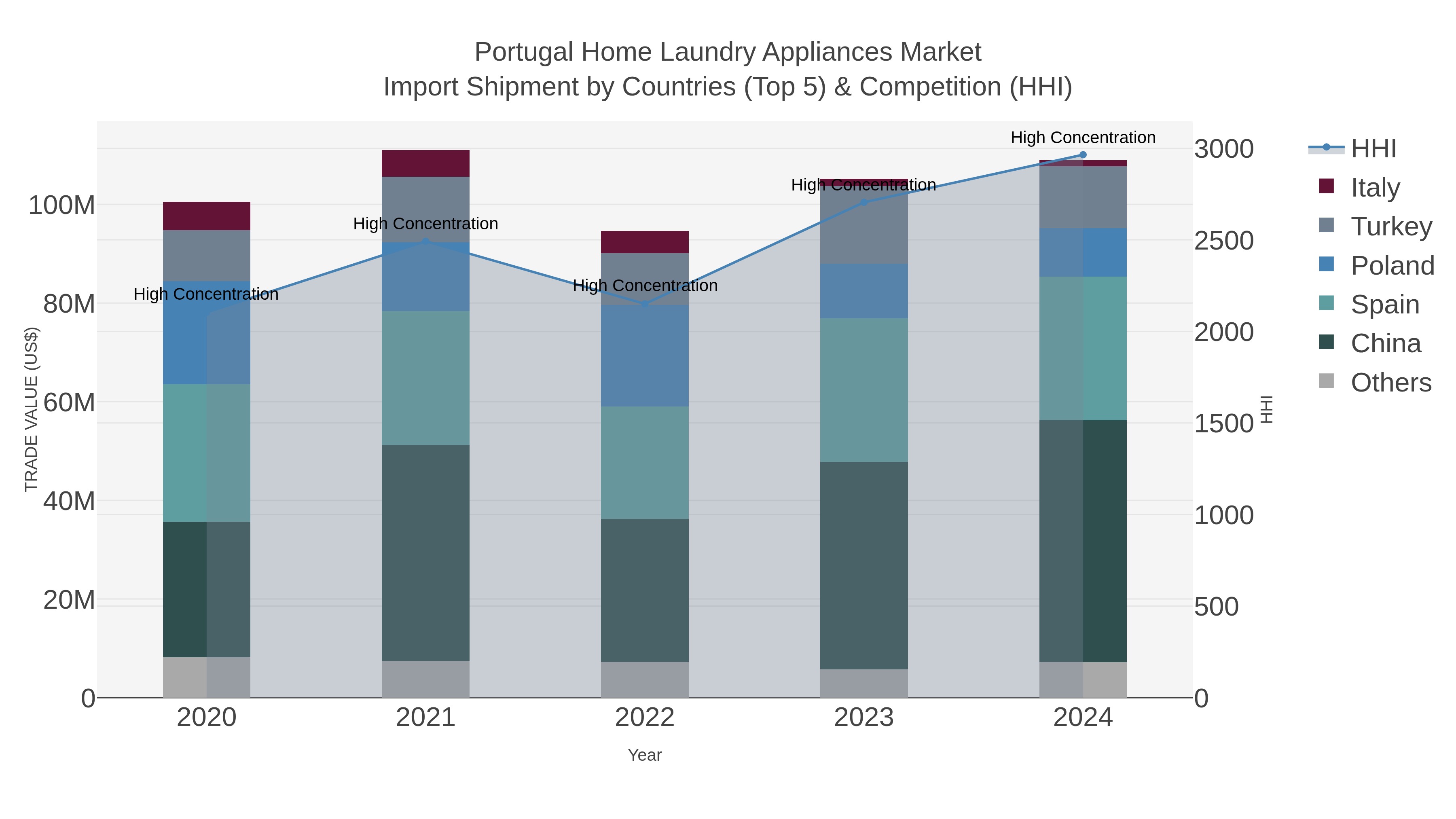 Portugal Home Laundry Appliances Market Import Shipment by Countries (Top 5) & Competition (HHI)