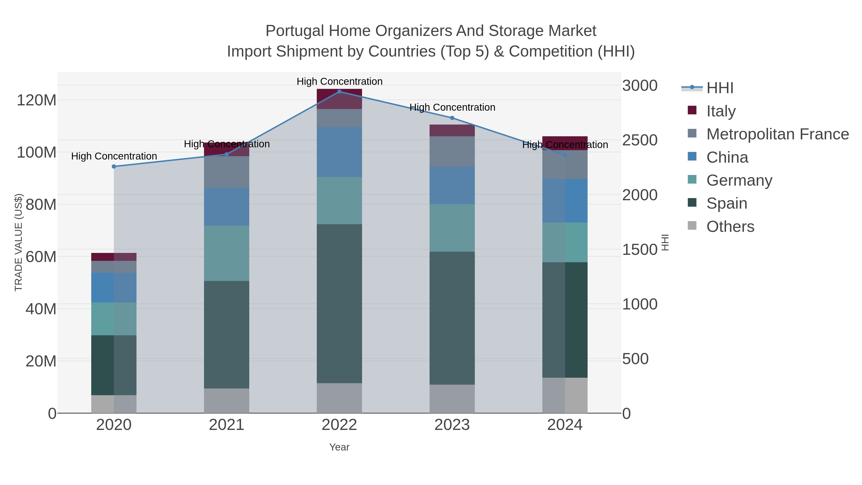 Portugal Home Organizers And Storage Market Import Shipment by Countries (Top 5) & Competition (HHI)