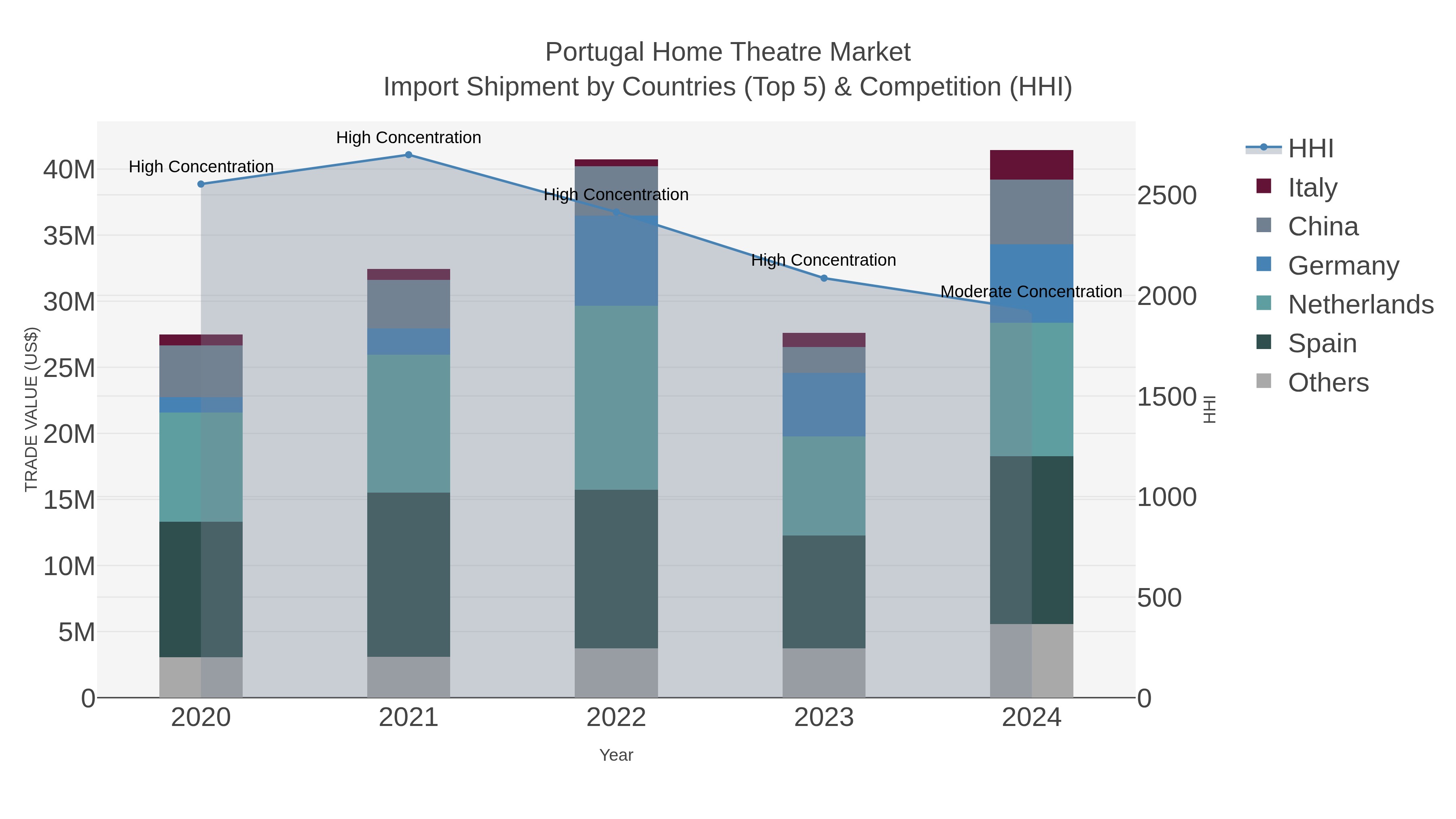 Portugal Home Theatre Market Import Shipment by Countries (Top 5) & Competition (HHI)