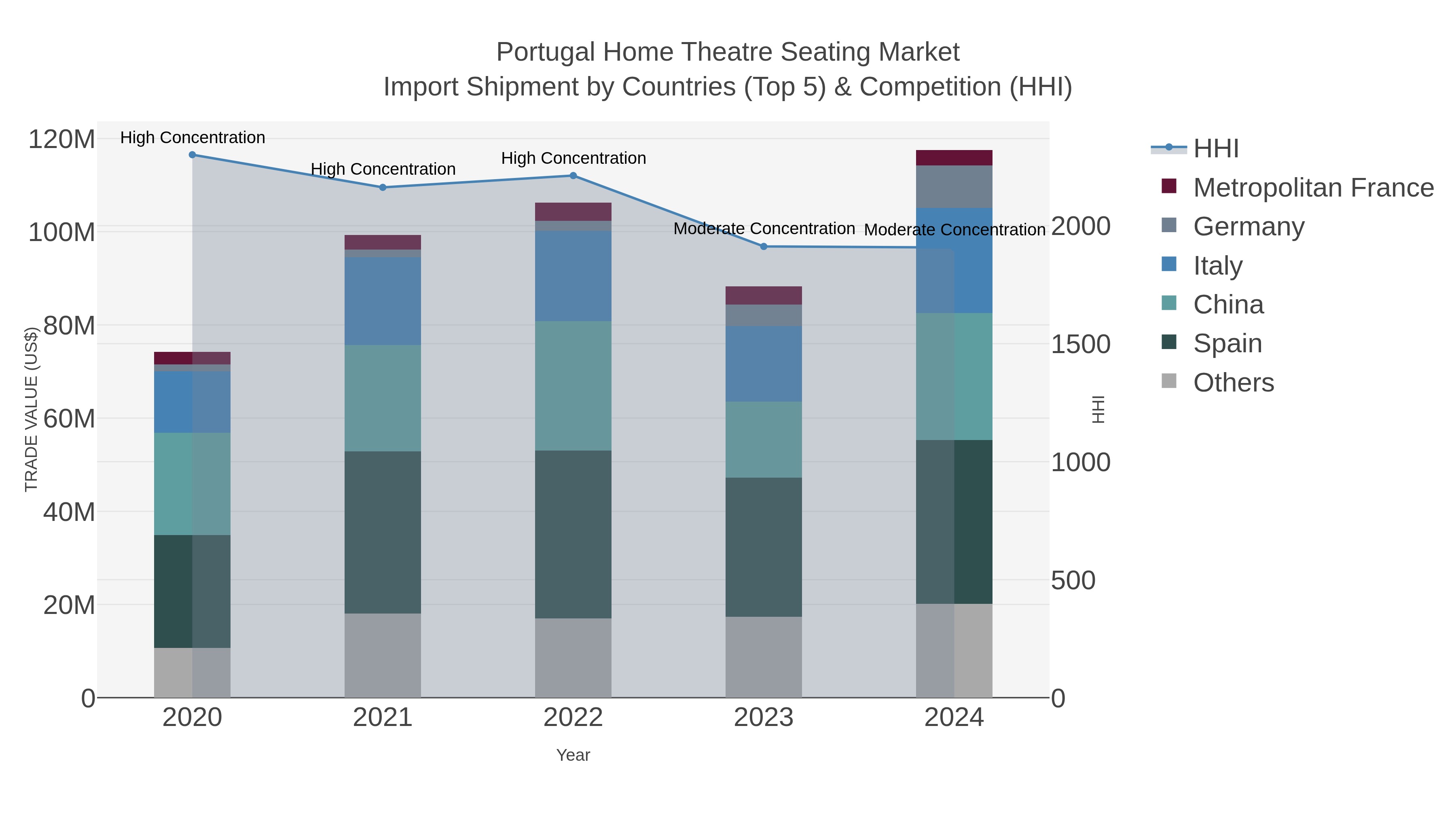 Portugal Home Theatre Seating Market Import Shipment by Countries (Top 5) & Competition (HHI)
