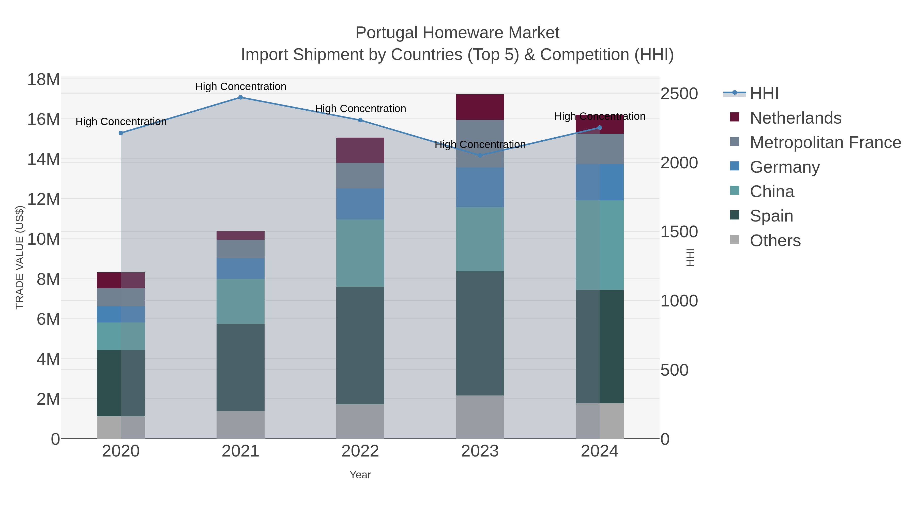 Portugal Homeware Market Import Shipment by Countries (Top 5) & Competition (HHI)