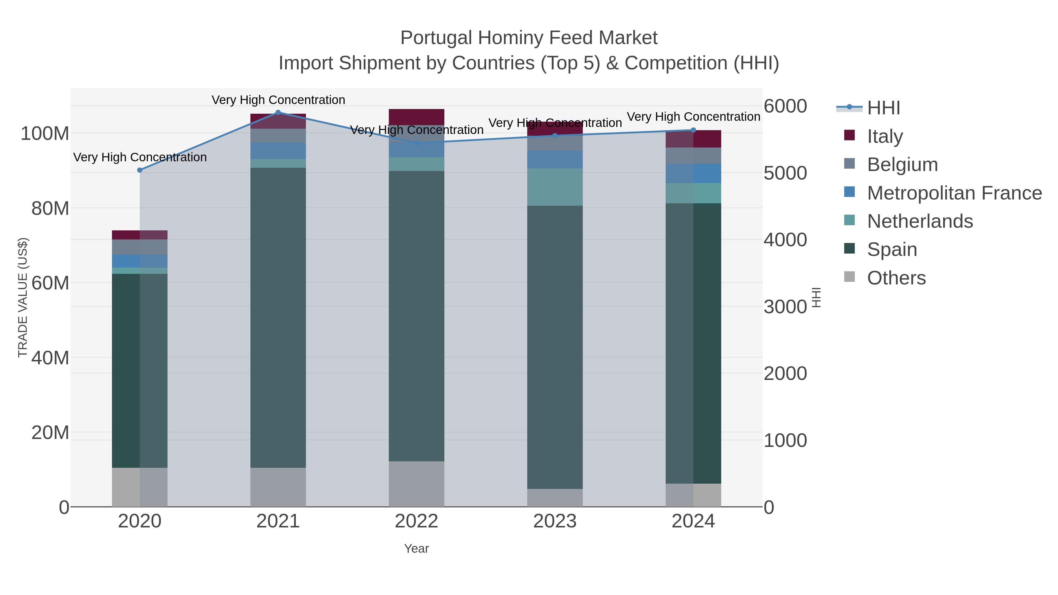 Portugal Hominy Feed Market Import Shipment by Countries (Top 5) & Competition (HHI)