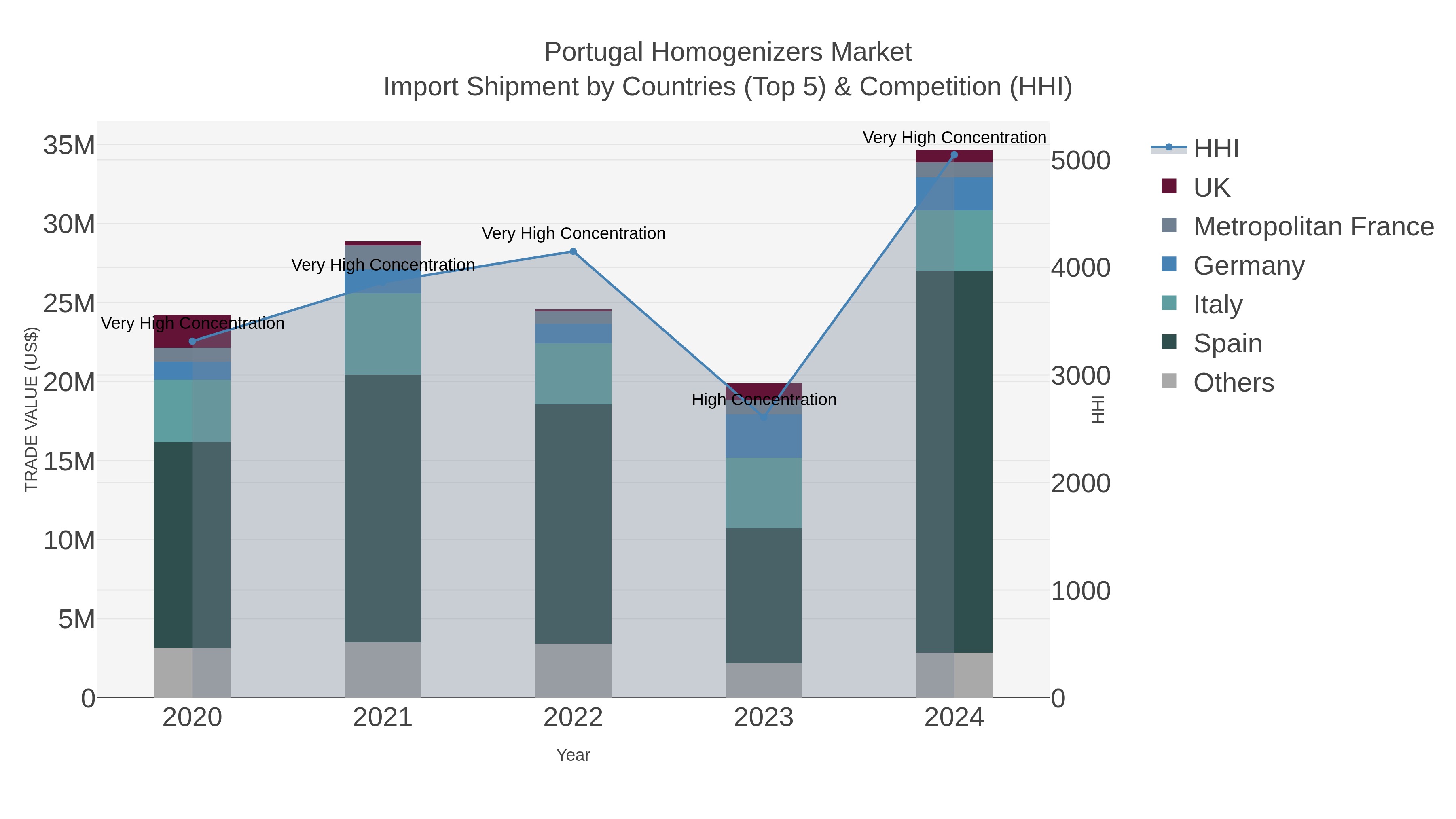 Portugal Homogenizers Market Import Shipment by Countries (Top 5) & Competition (HHI)