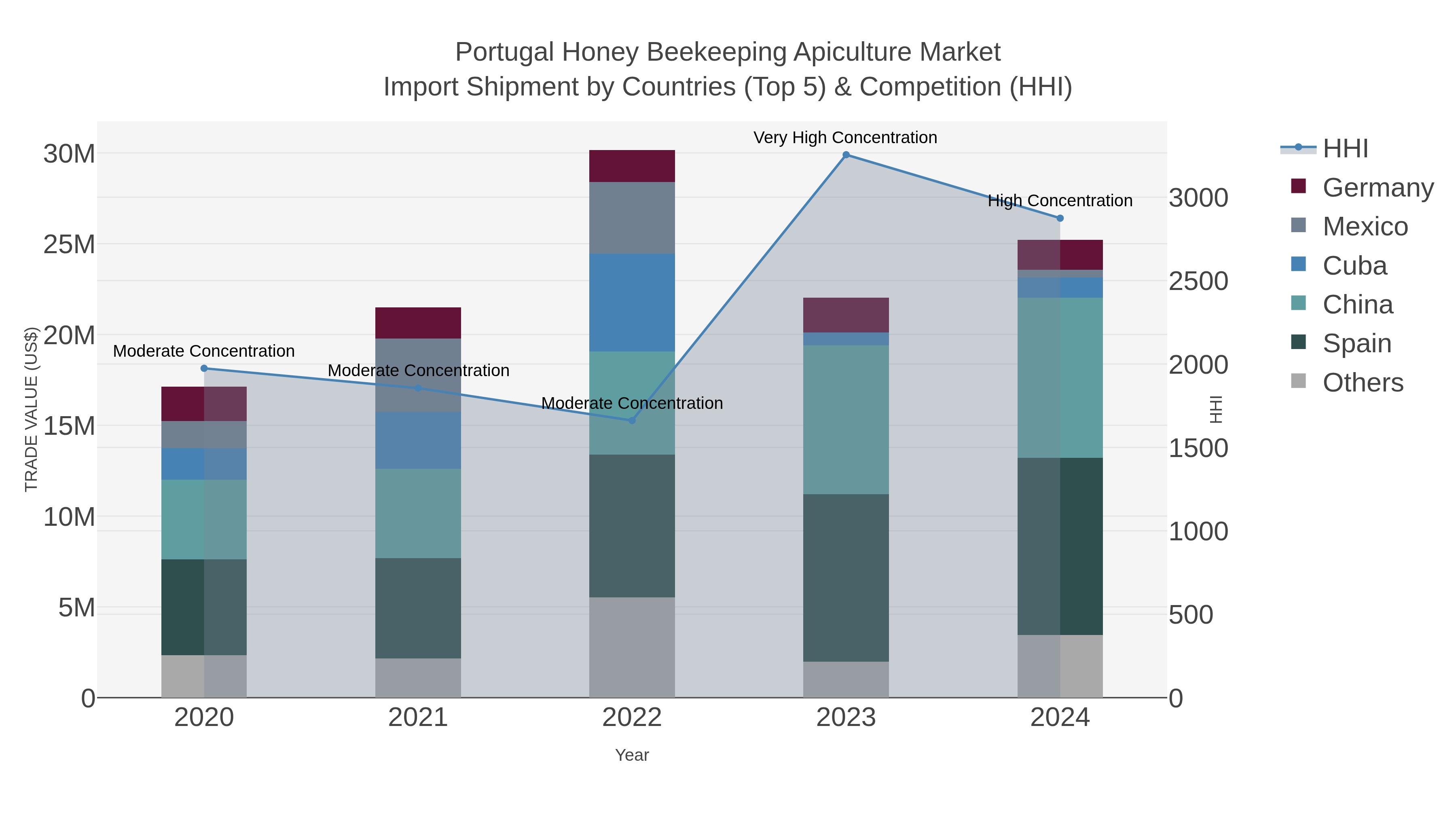 Portugal Honey Beekeeping Apiculture Market Import Shipment by Countries (Top 5) & Competition (HHI)