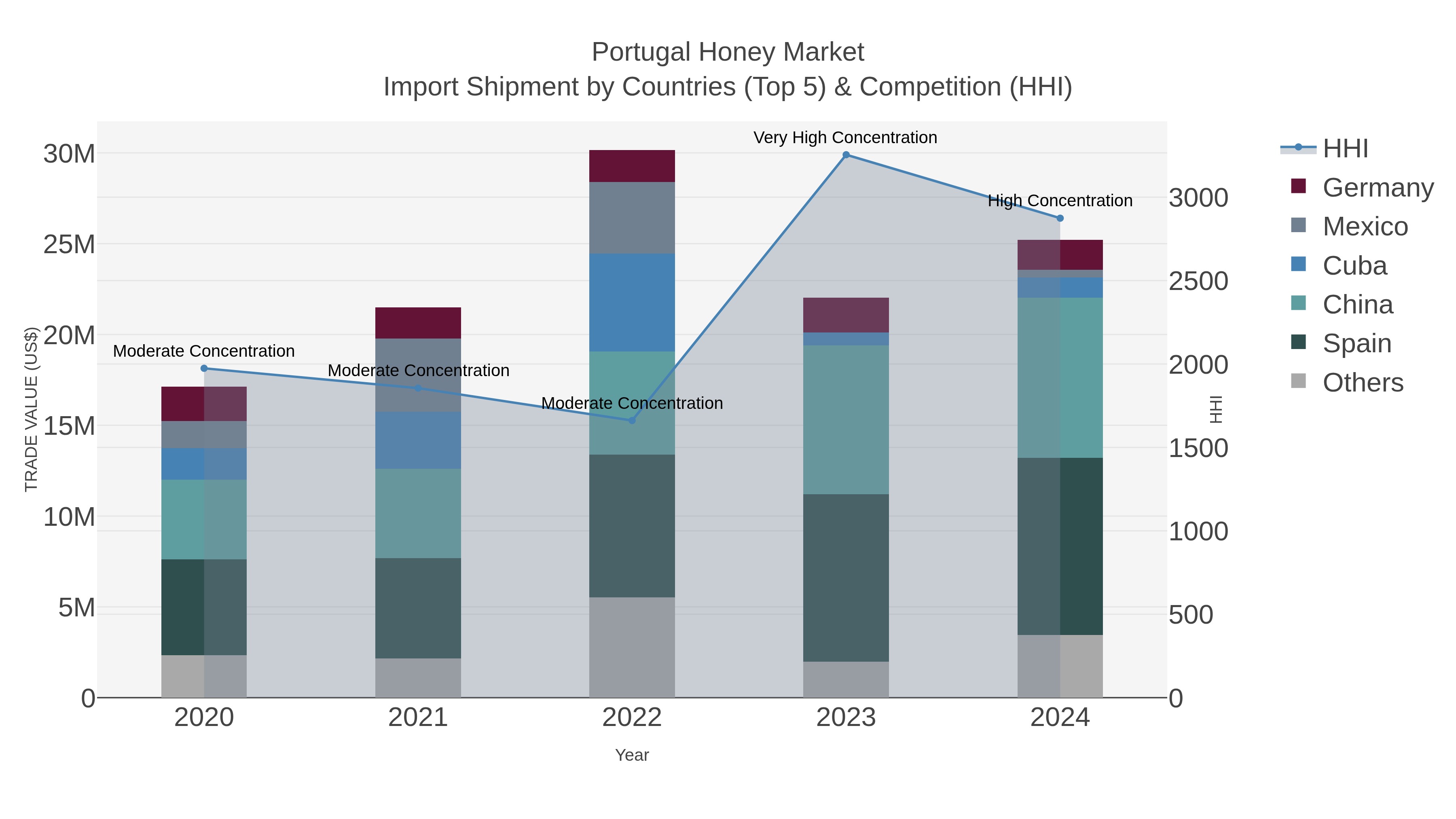 Portugal Honey Market Import Shipment by Countries (Top 5) & Competition (HHI)