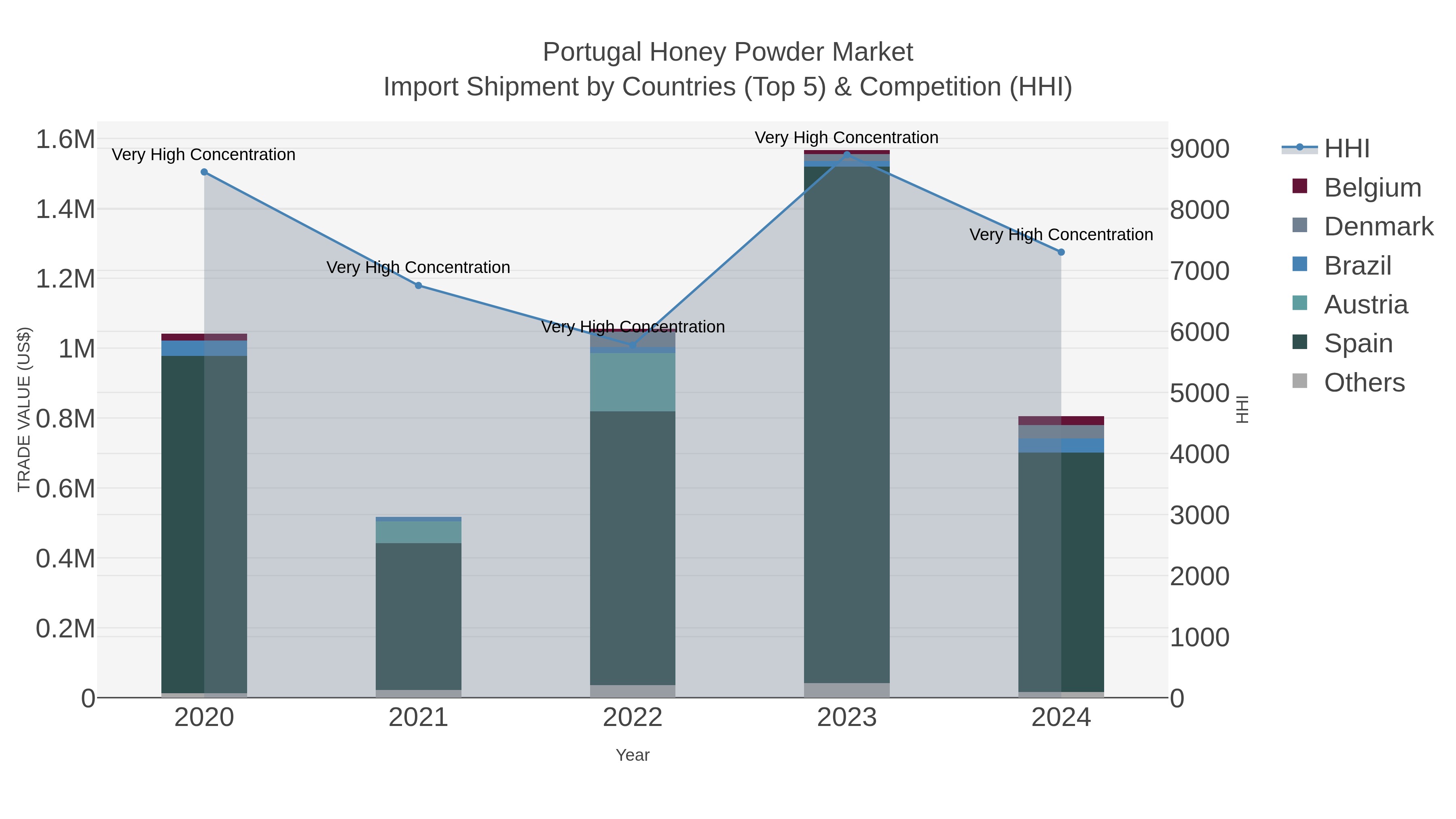 Portugal Honey Powder Market Import Shipment by Countries (Top 5) & Competition (HHI)