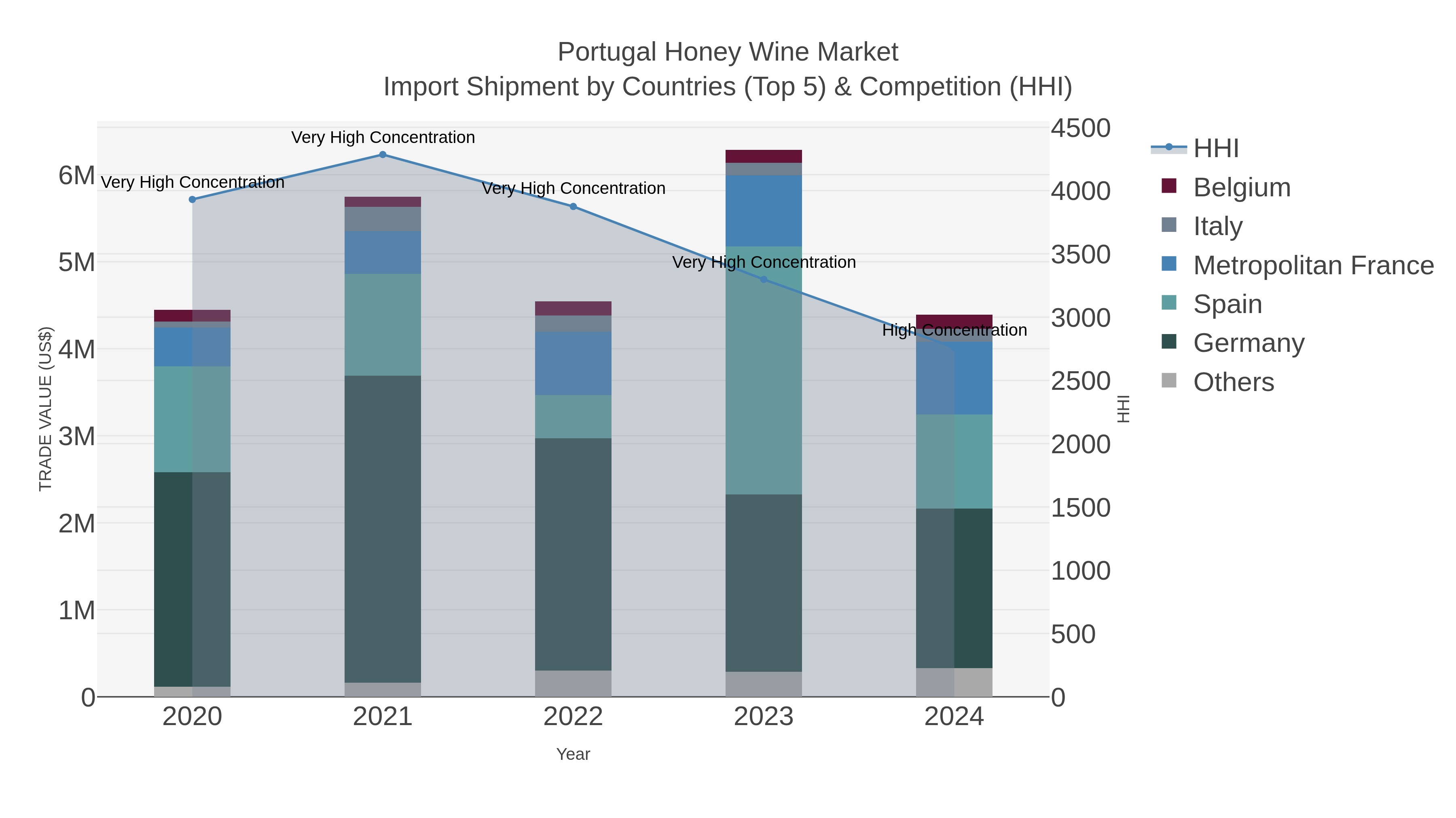 Portugal Honey Wine Market Import Shipment by Countries (Top 5) & Competition (HHI)
