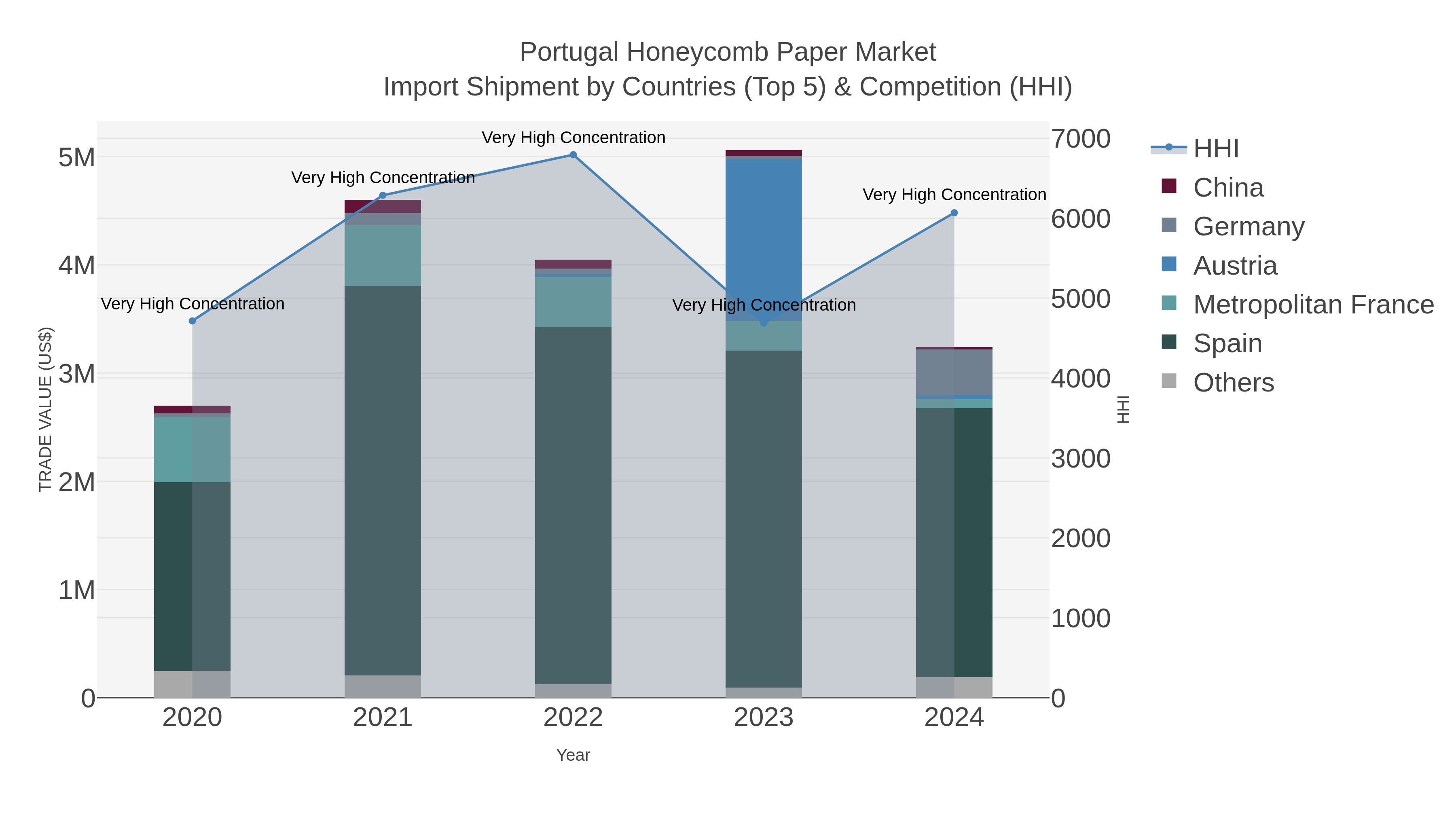Portugal Honeycomb Paper Market Import Shipment by Countries (Top 5) & Competition (HHI)
