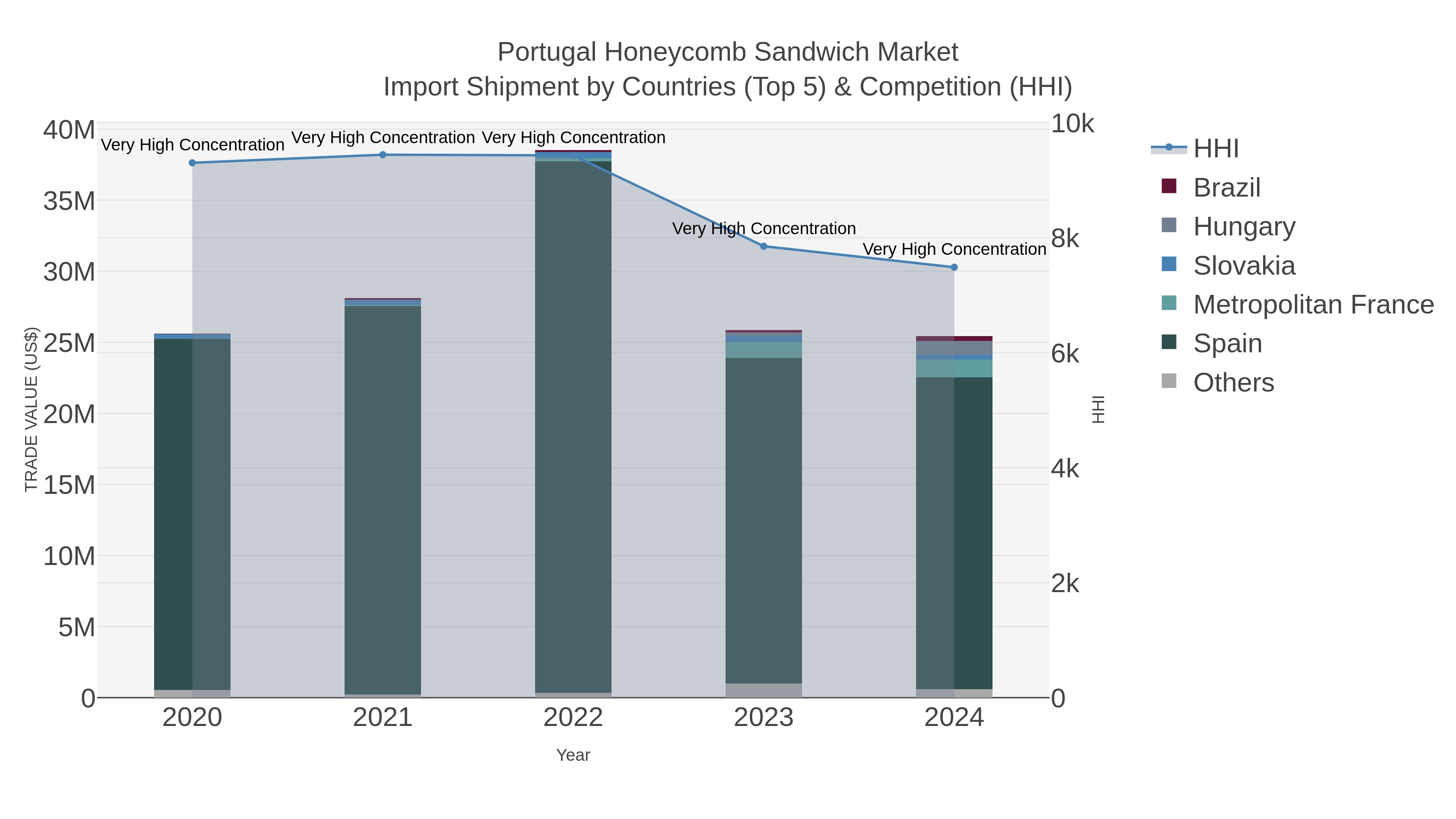 Portugal Honeycomb Sandwich Market Import Shipment by Countries (Top 5) & Competition (HHI)