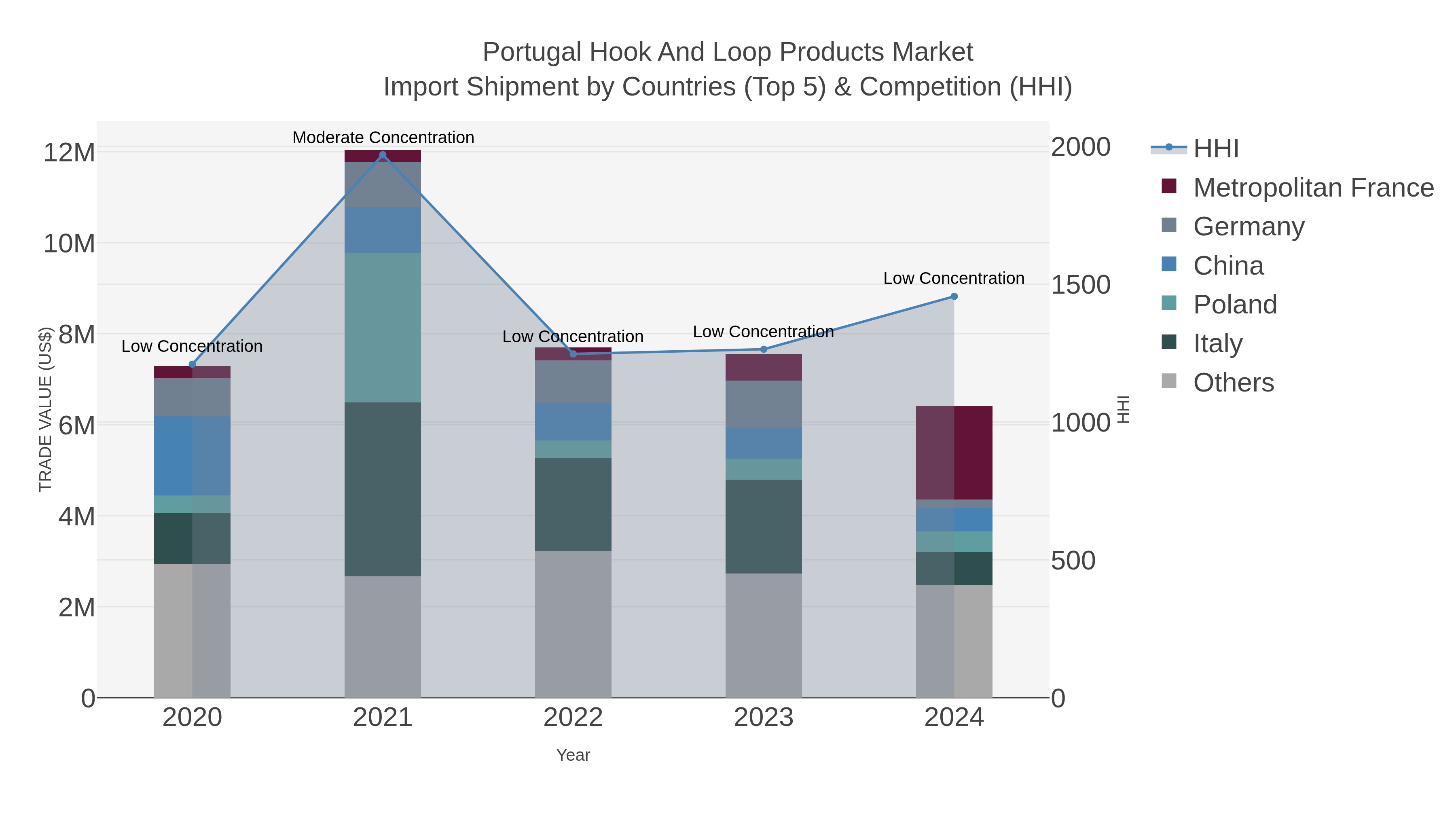 Portugal Hook And Loop Products Market Import Shipment by Countries (Top 5) & Competition (HHI)