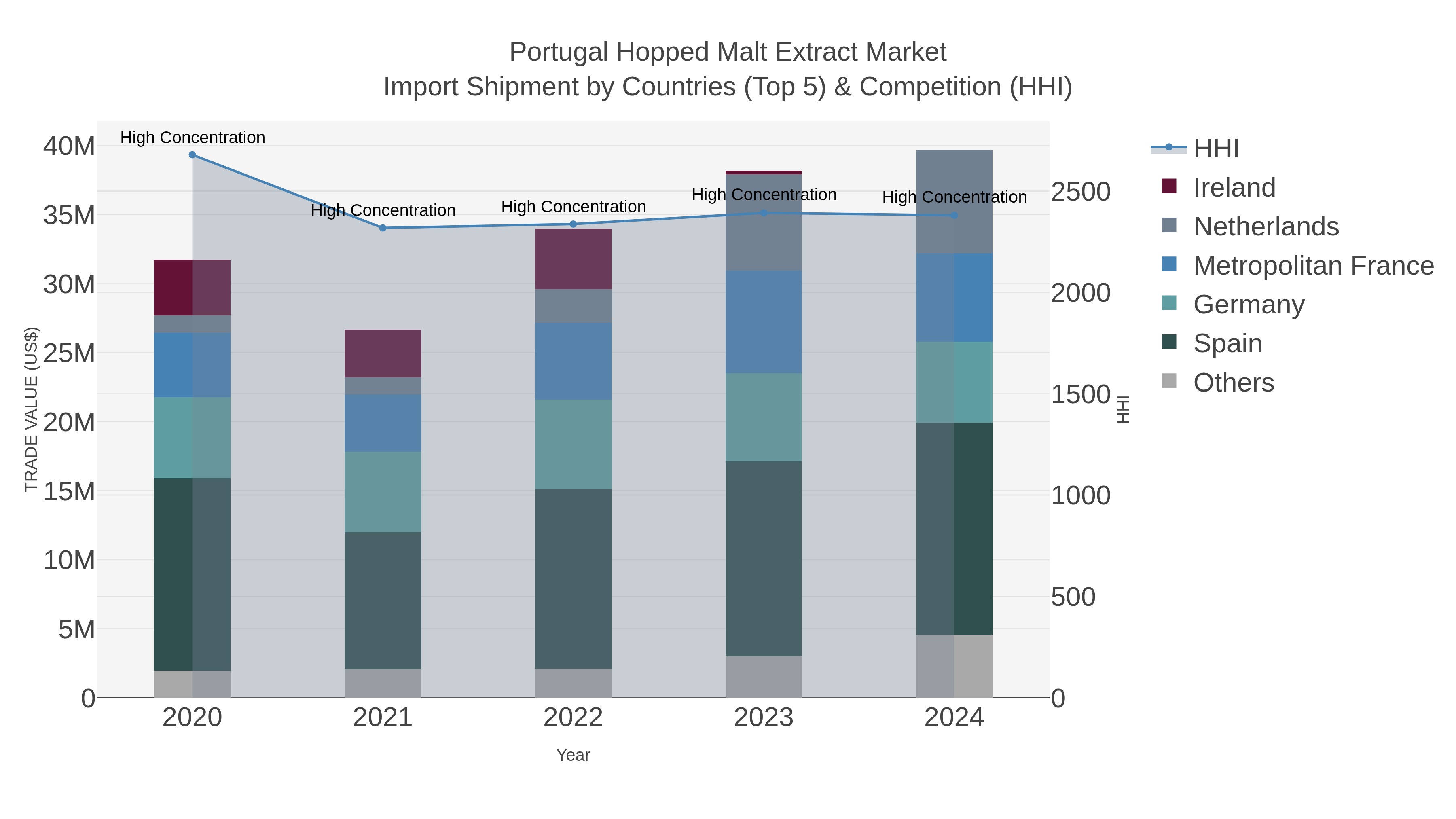 Portugal Hopped Malt Extract Market Import Shipment by Countries (Top 5) & Competition (HHI)