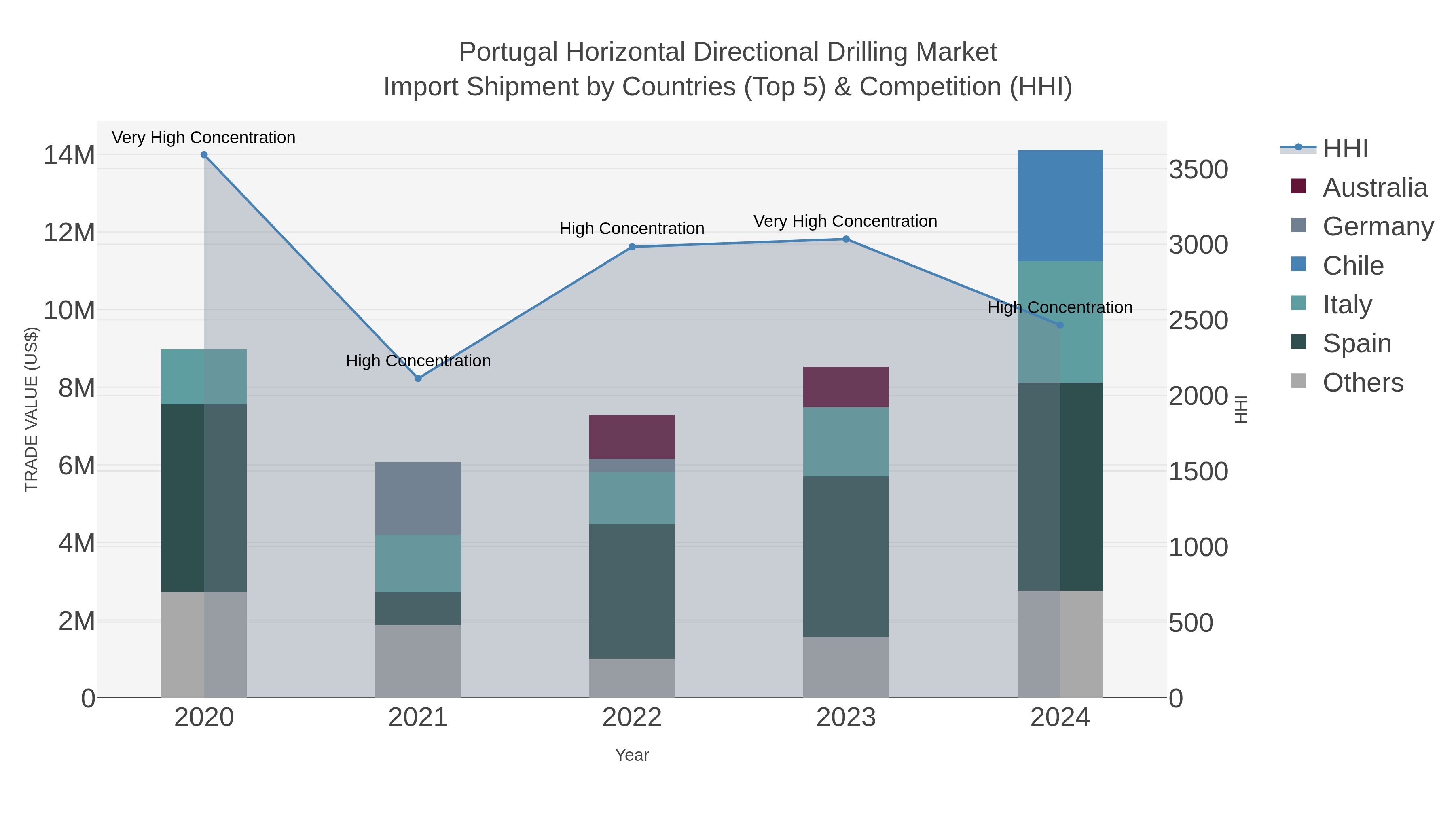 Portugal Horizontal Directional Drilling Market Import Shipment by Countries (Top 5) & Competition (HHI)