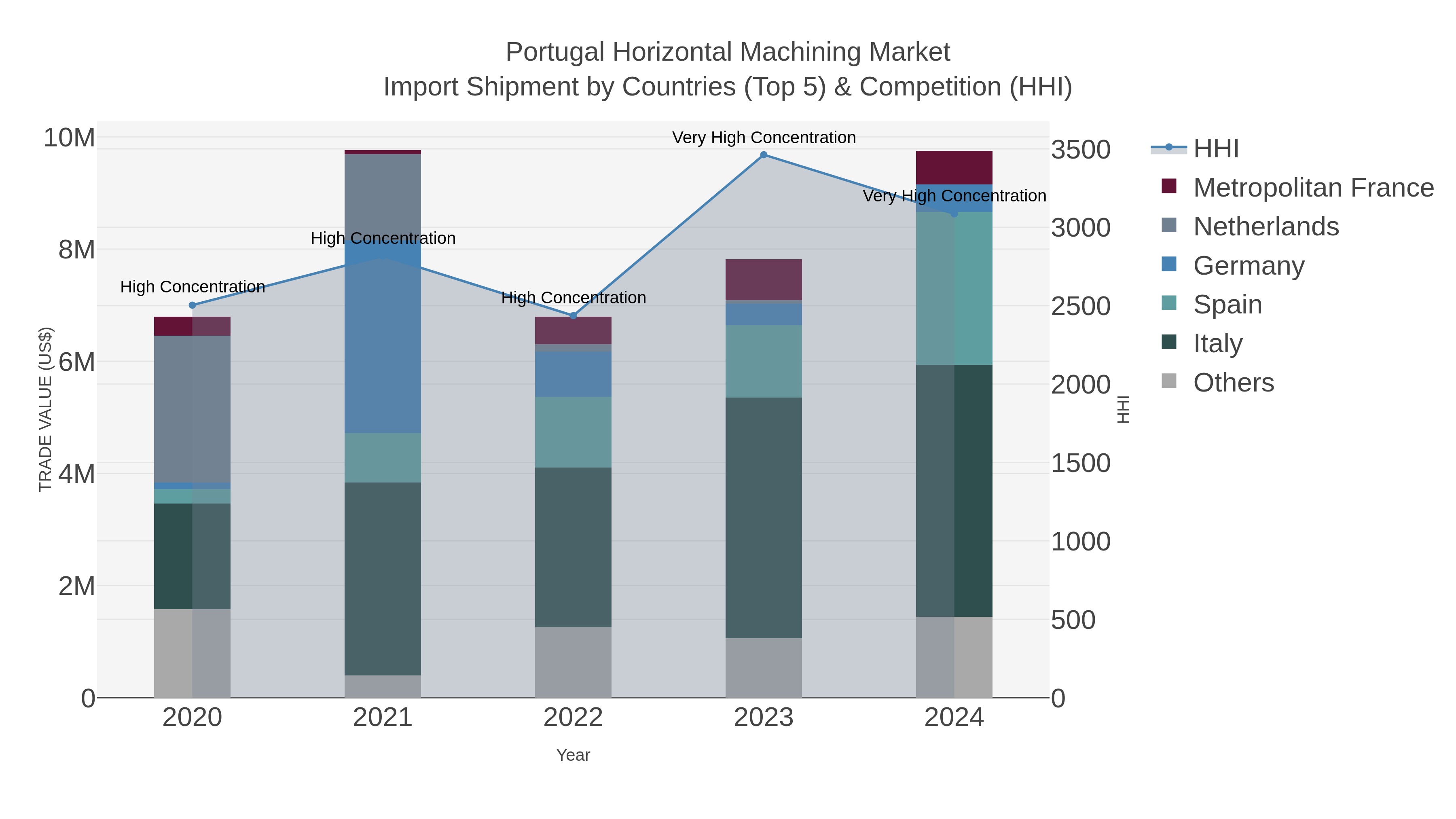 Portugal Horizontal Machining Market Import Shipment by Countries (Top 5) & Competition (HHI)