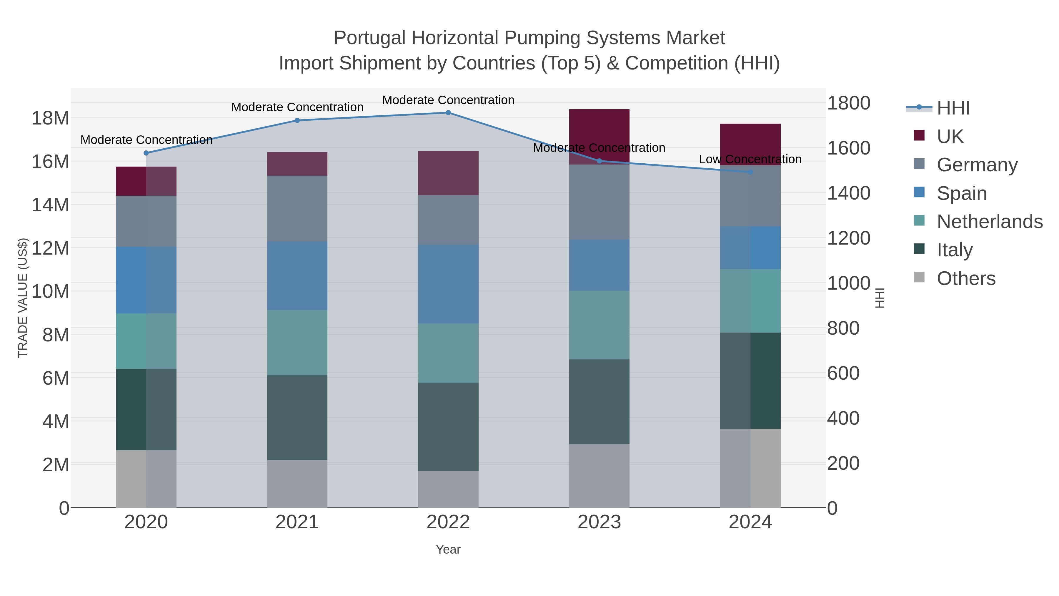 Portugal Horizontal Pumping Systems Market Import Shipment by Countries (Top 5) & Competition (HHI)